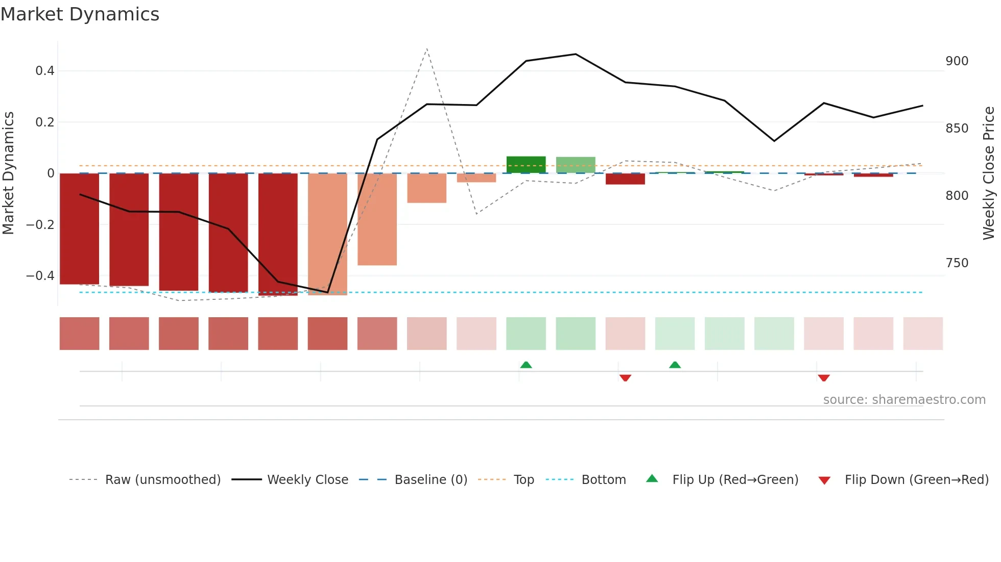 PROTEAN weekly Market Dynamics chart