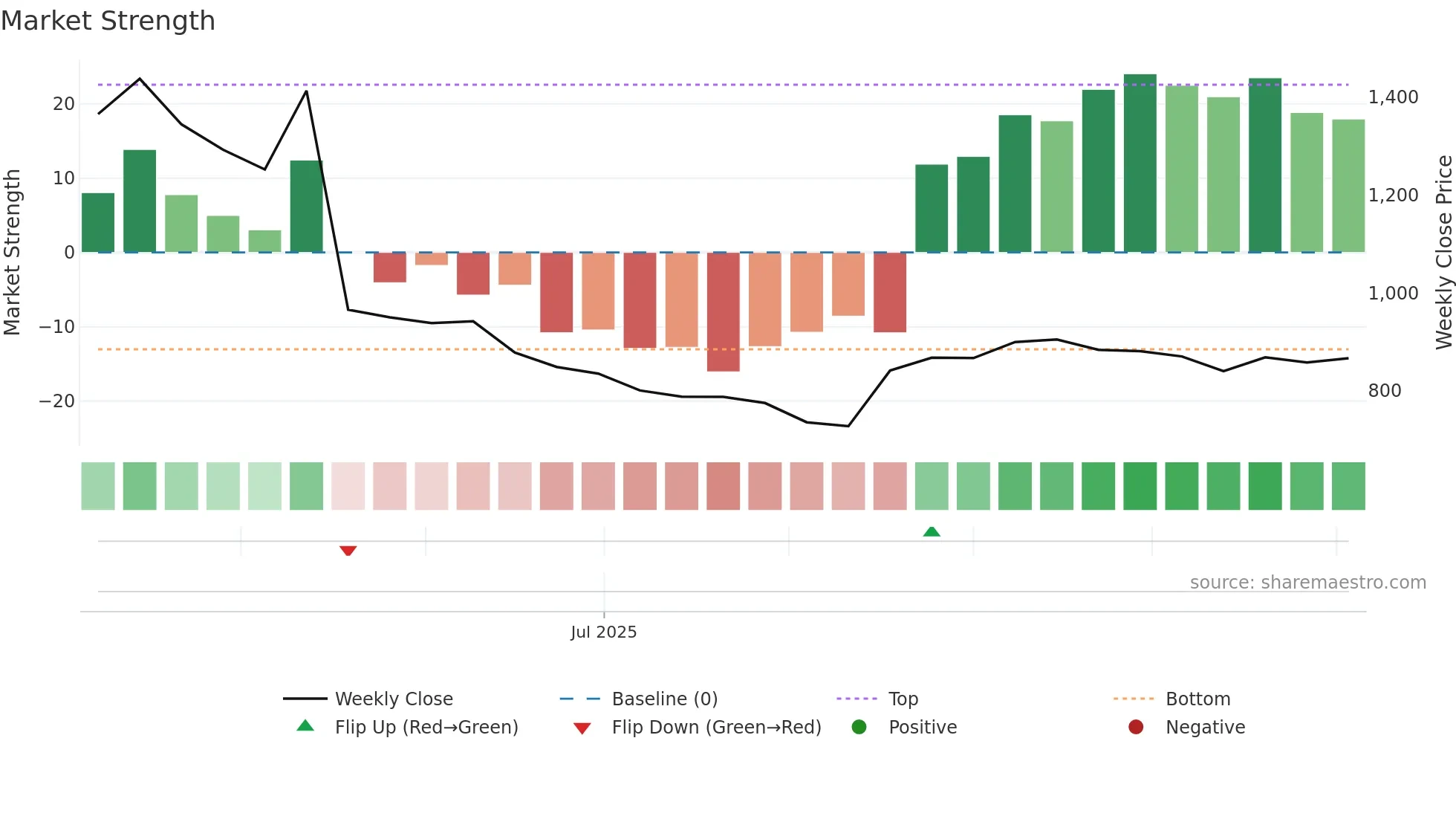 PROTEAN weekly Market Strength chart