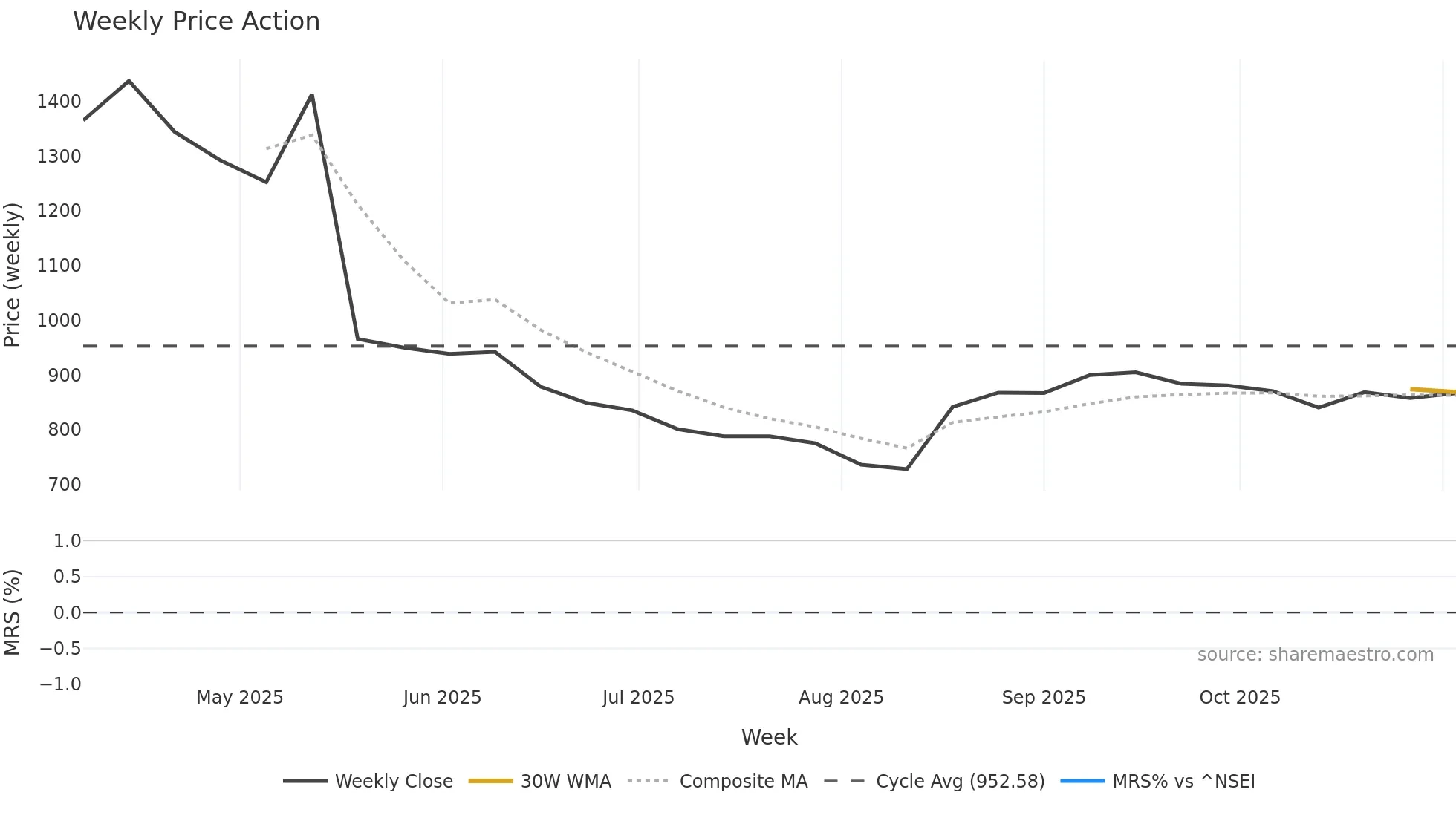PROTEAN weekly Price Action chart, closing 2025-10-27