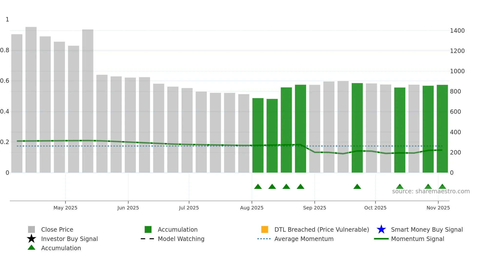 PROTEAN weekly Smart Money chart