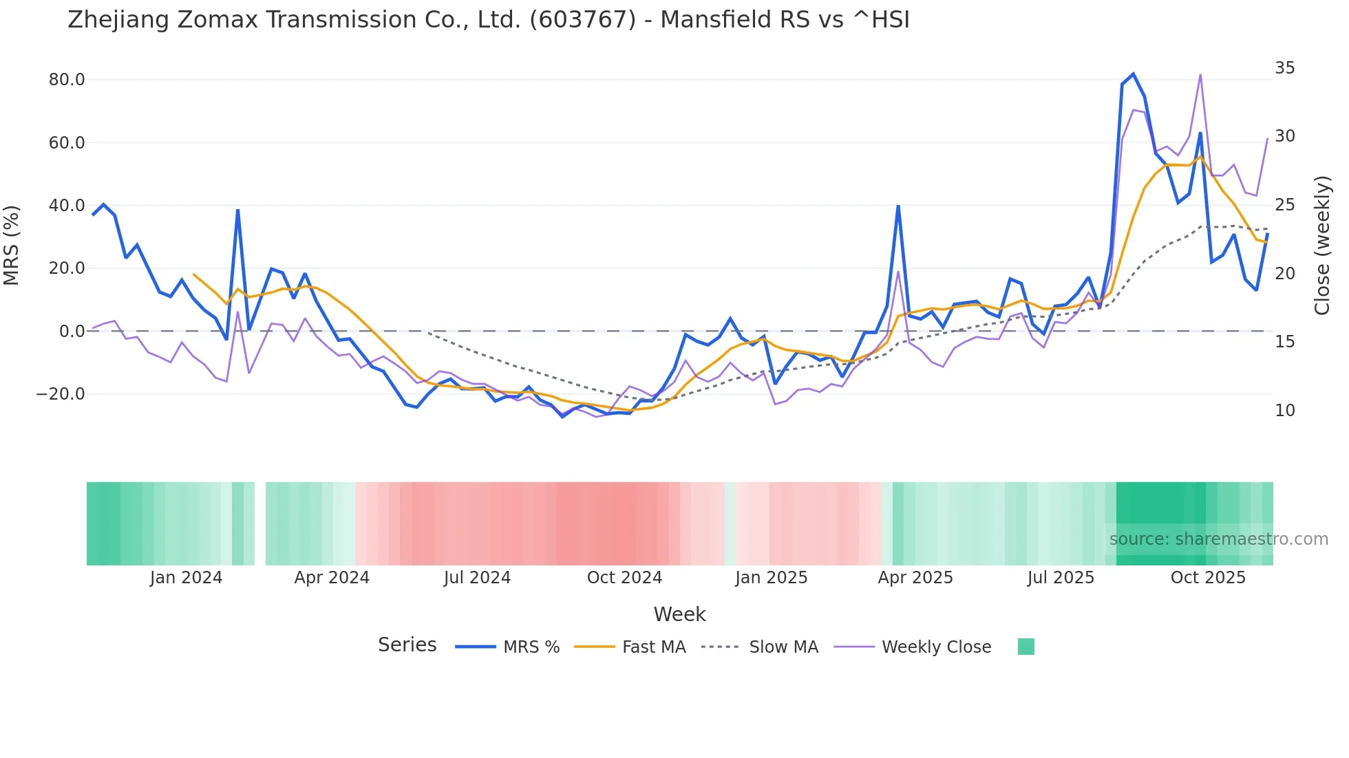 603767 Mansfield Relative Strength chart