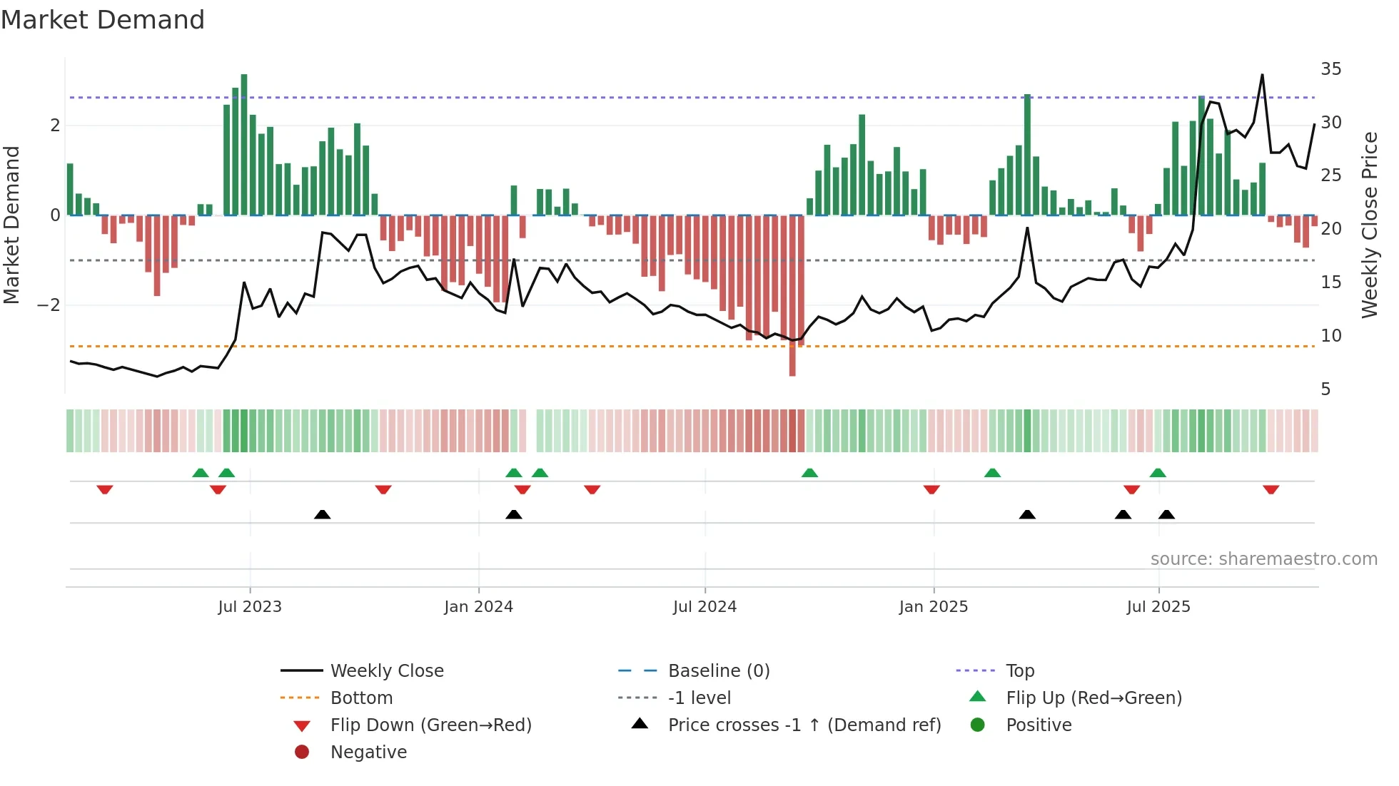 603767 weekly Market Demand chart