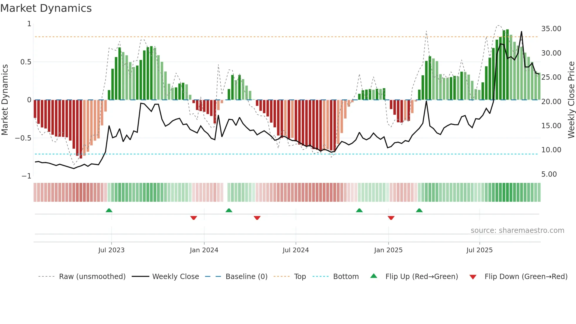 603767 weekly Market Dynamics chart