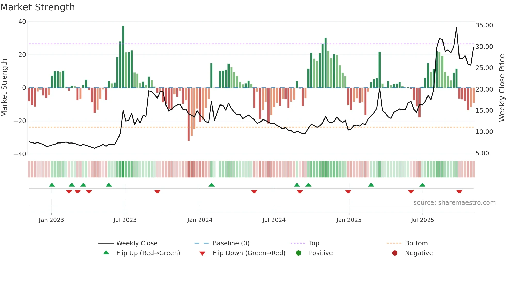 603767 weekly Market Strength chart