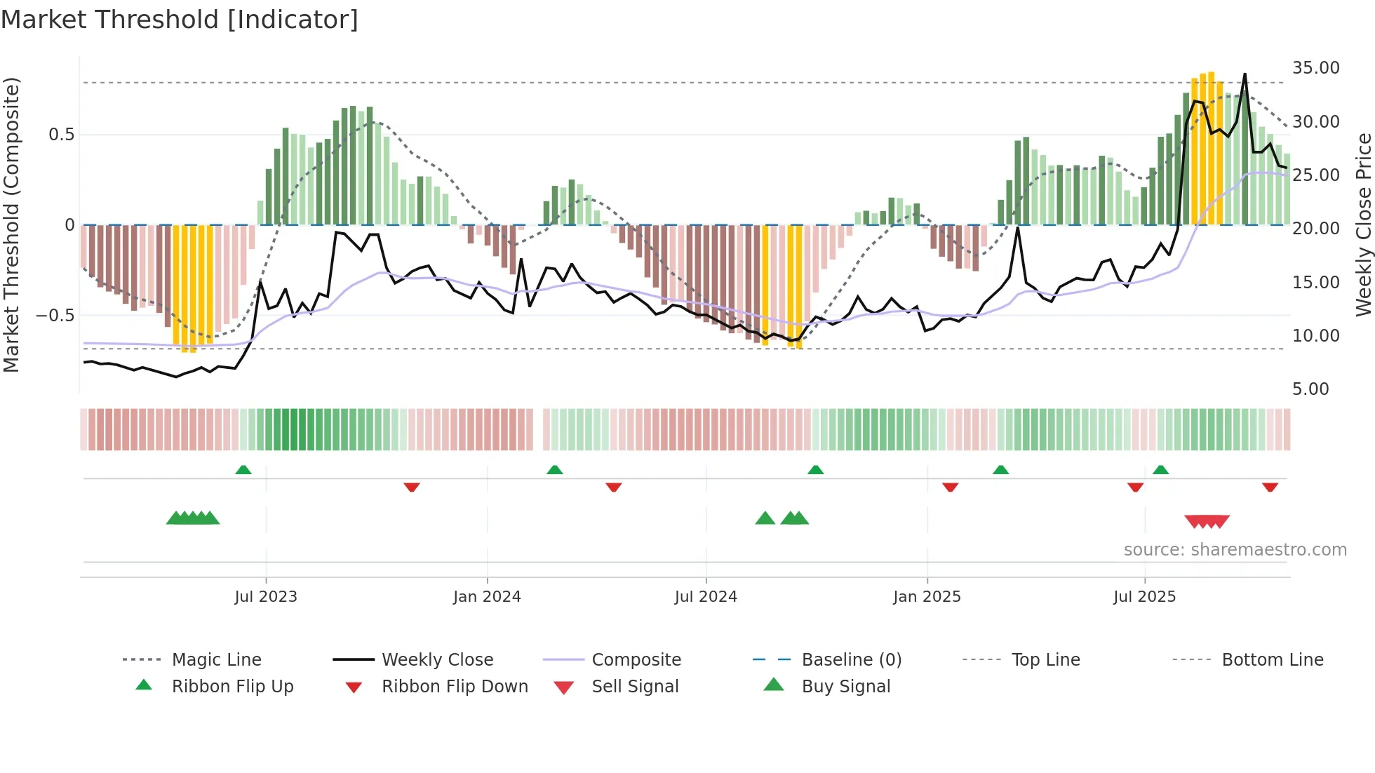 603767 weekly Market Threshold chart