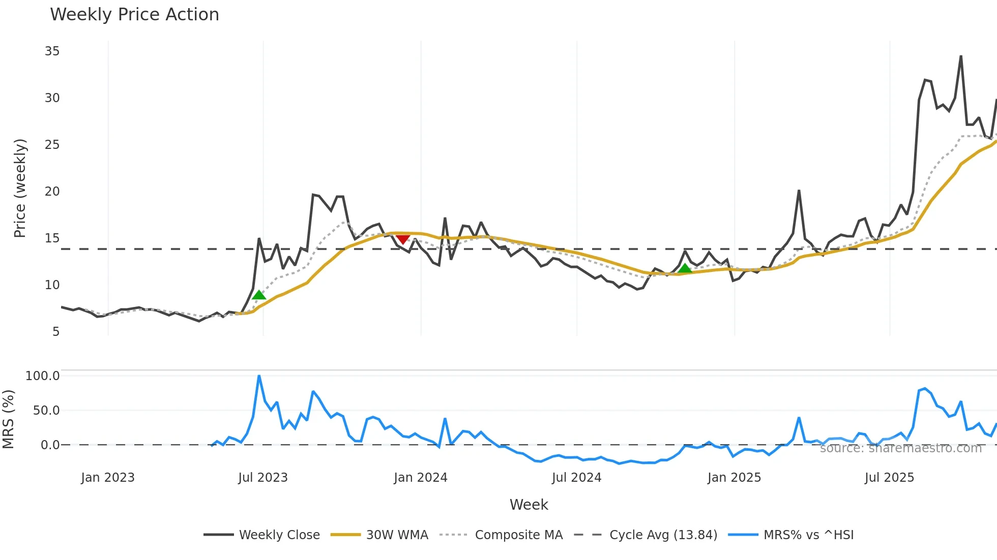 603767 weekly Price Action chart, closing 2025-10-27