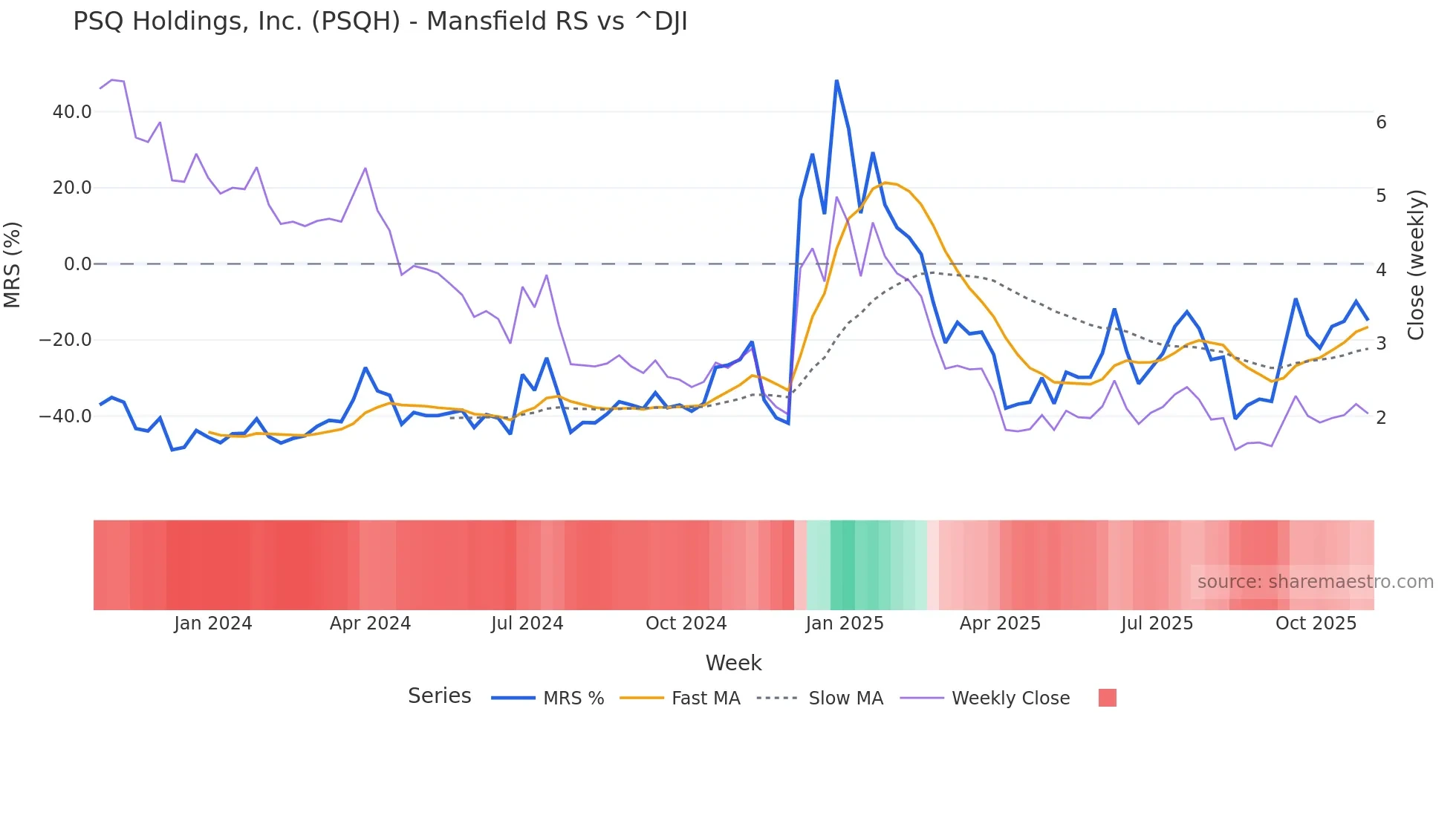 PSQH Mansfield Relative Strength chart