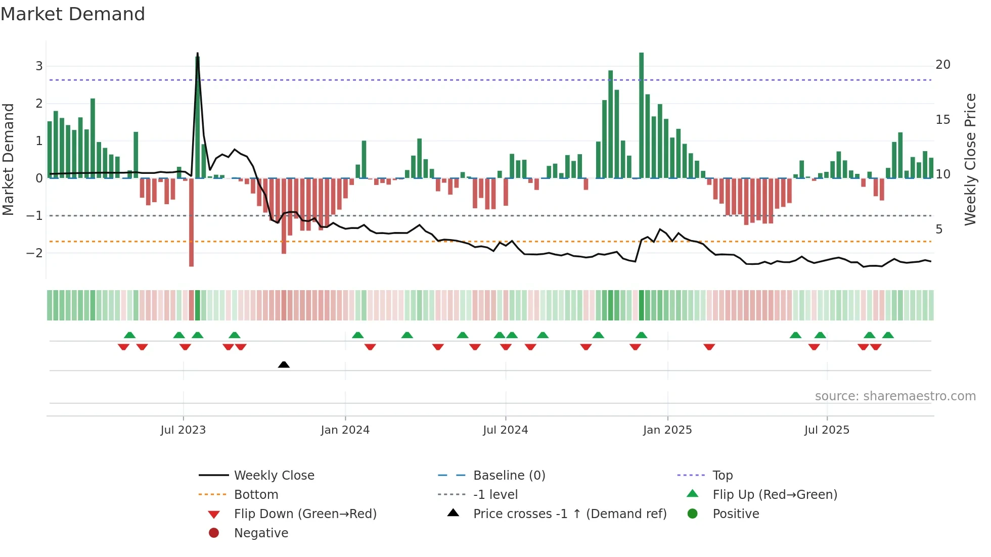 PSQH weekly Market Demand chart