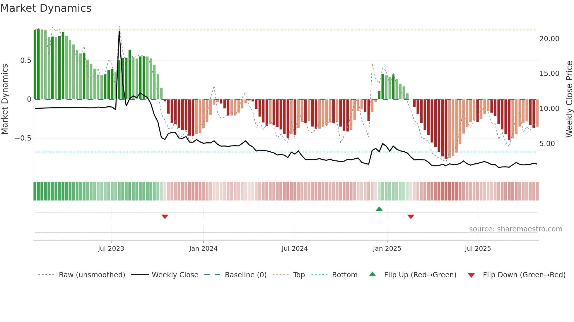 PSQH weekly Market Dynamics chart