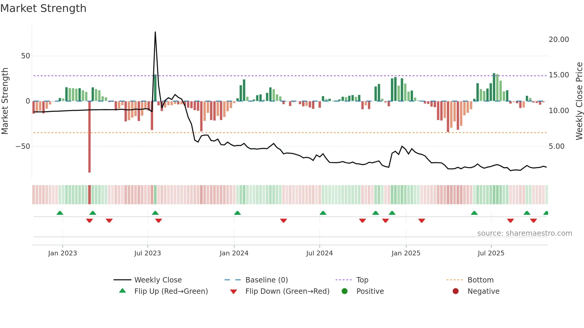 PSQH weekly Market Strength chart