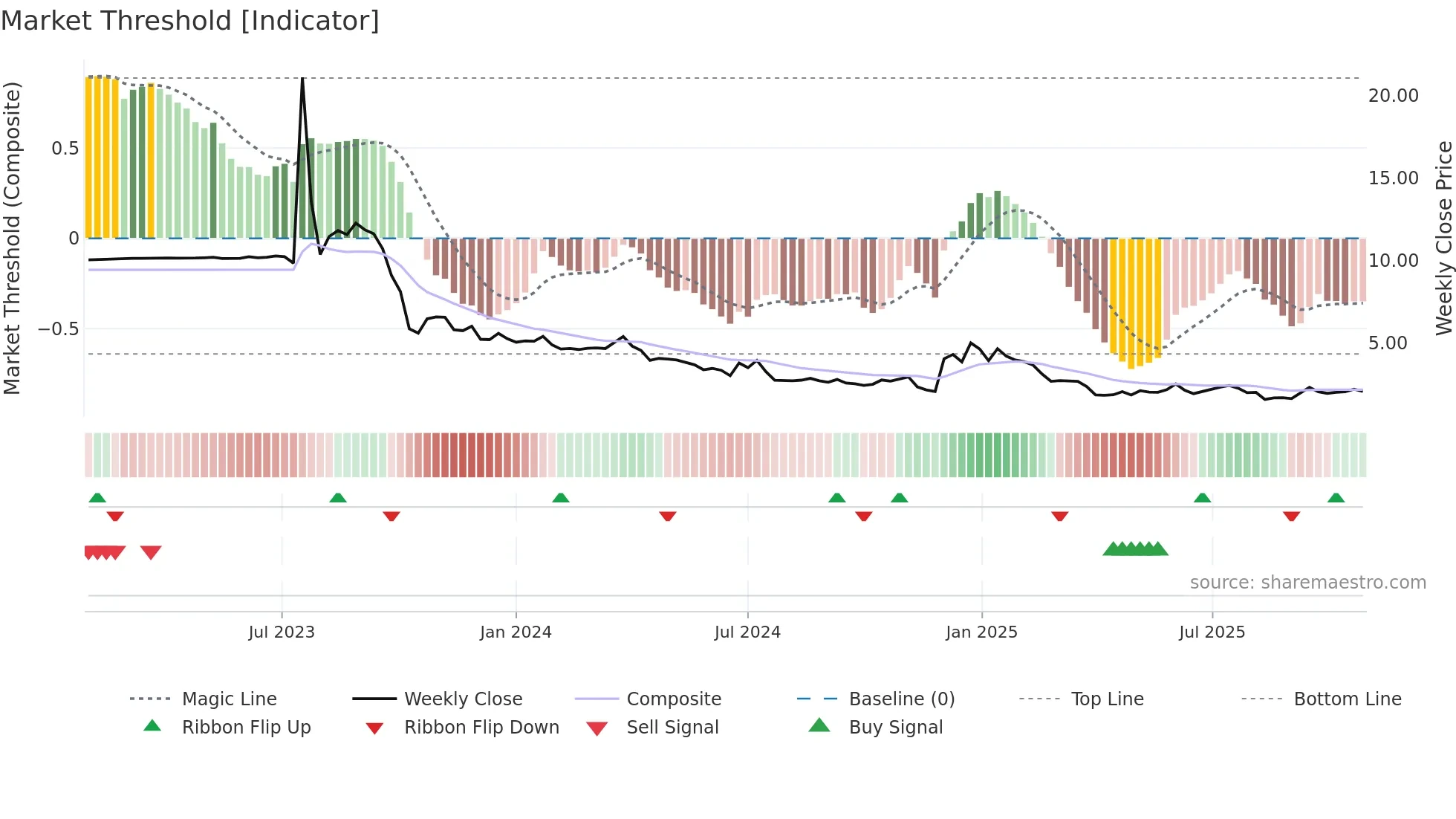 PSQH weekly Market Threshold chart