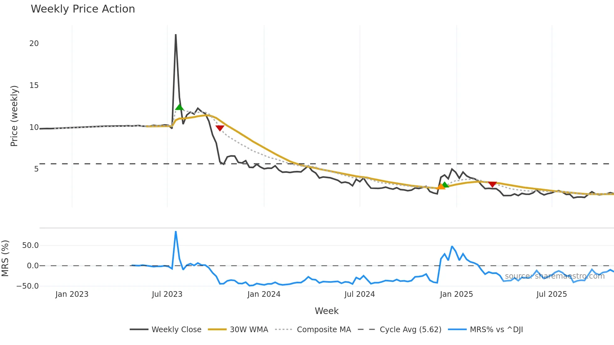 PSQH weekly Price Action chart, closing 2025-10-27
