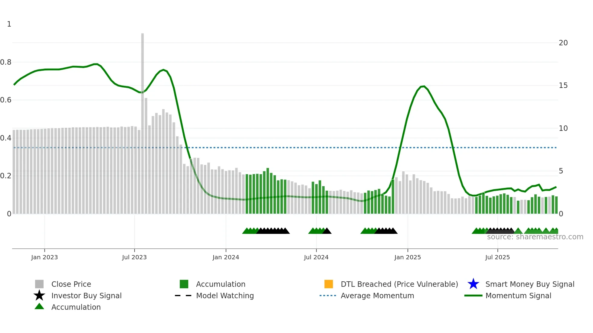 PSQH weekly Smart Money chart