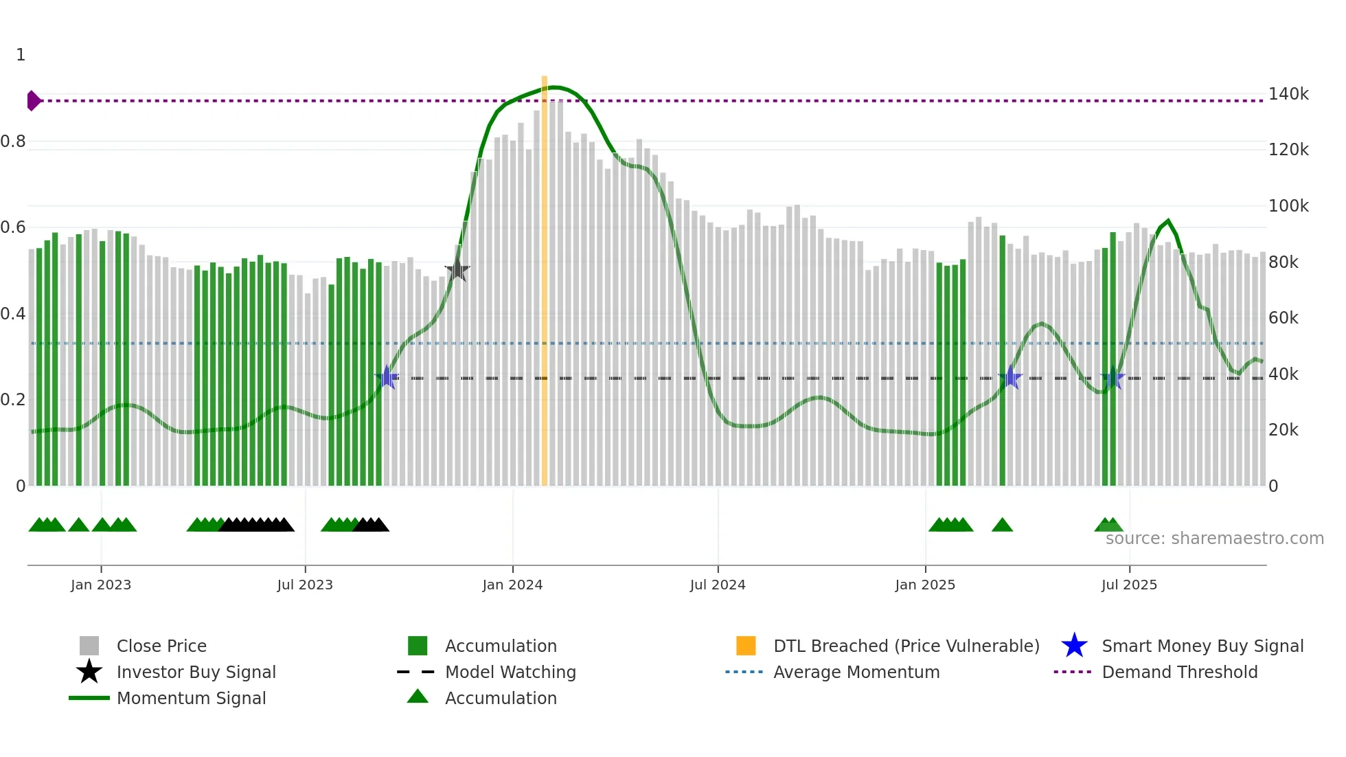 000120 weekly Smart Money chart