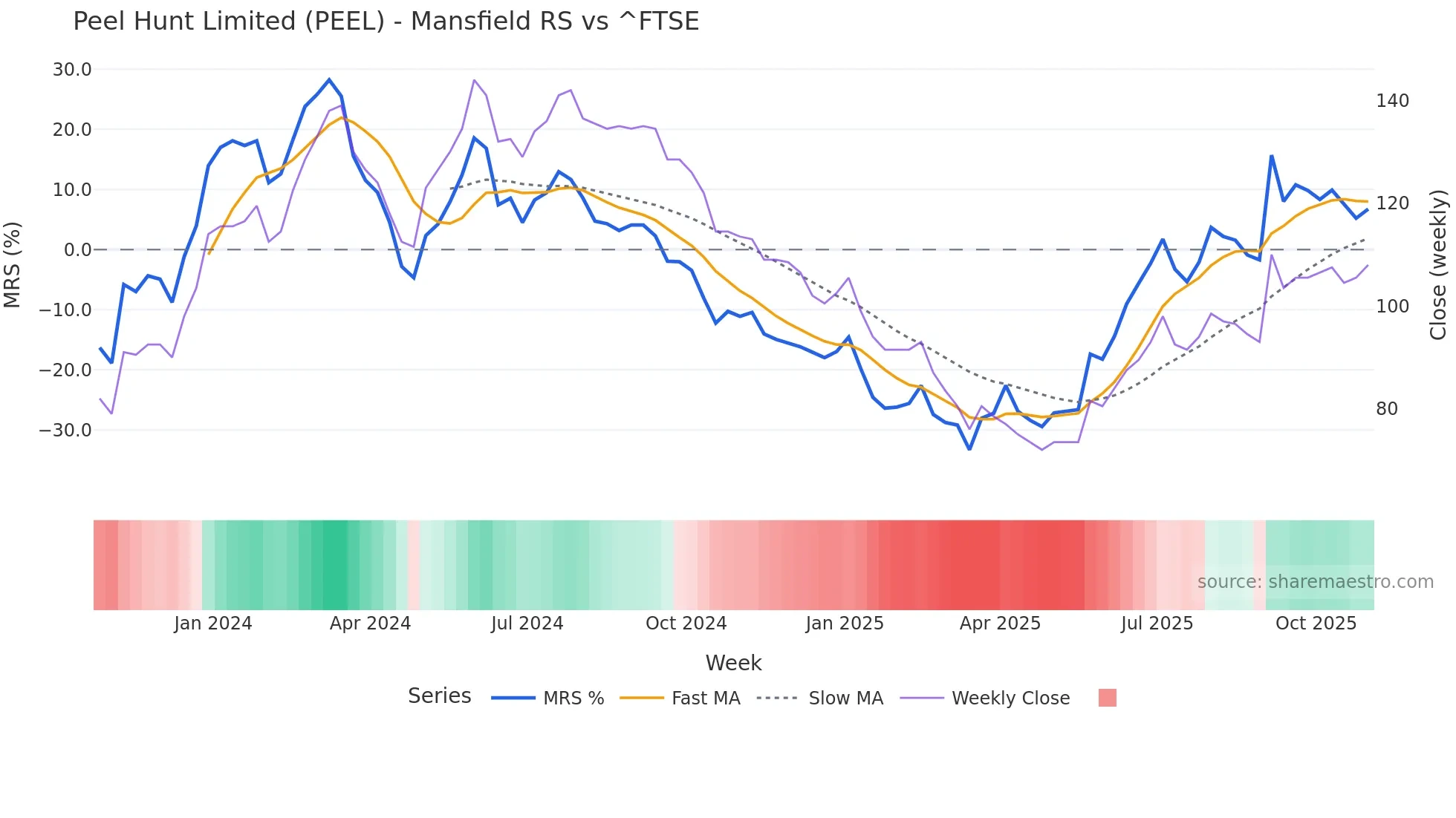 PEEL Mansfield Relative Strength chart