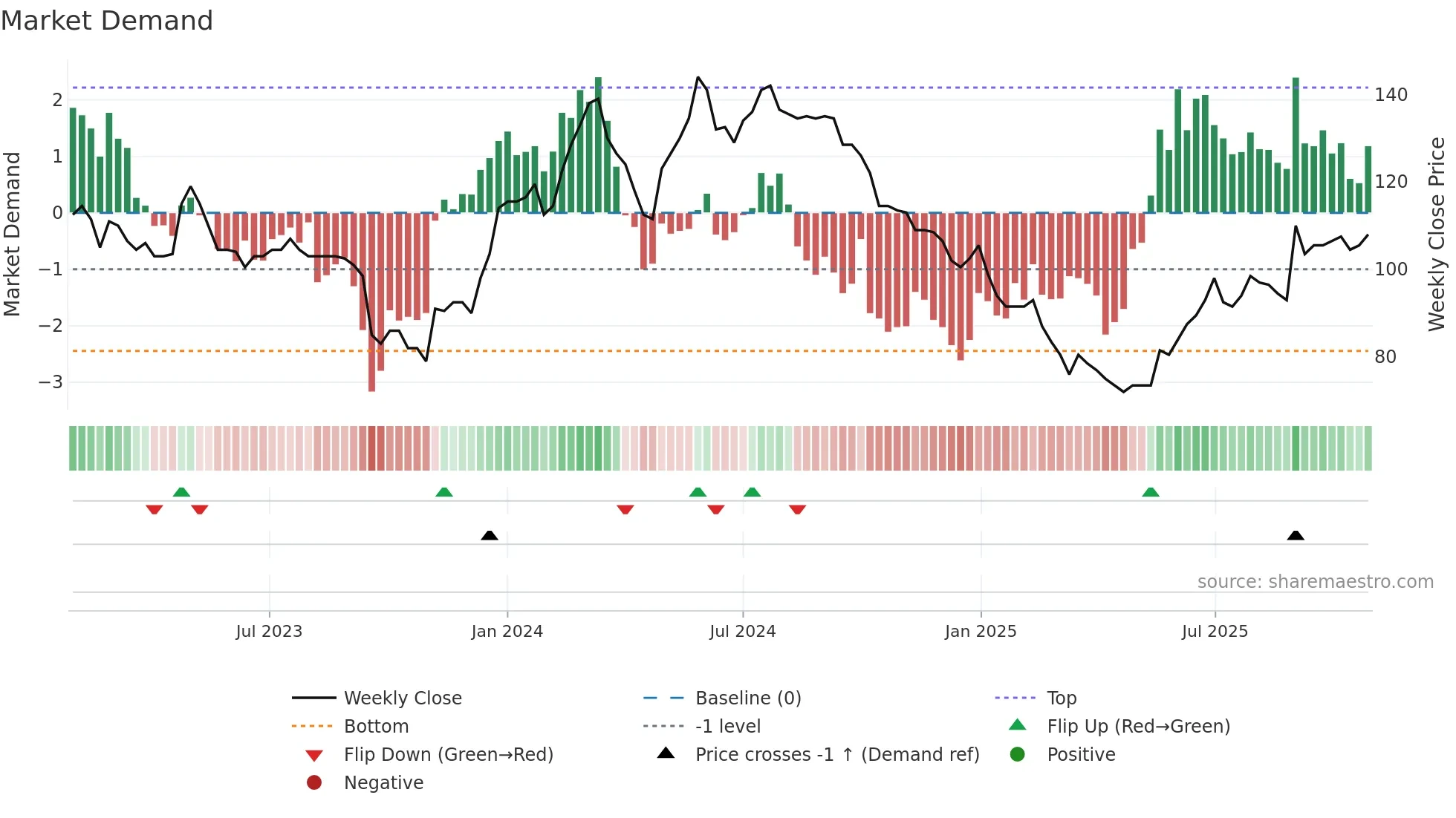 PEEL weekly Market Demand chart