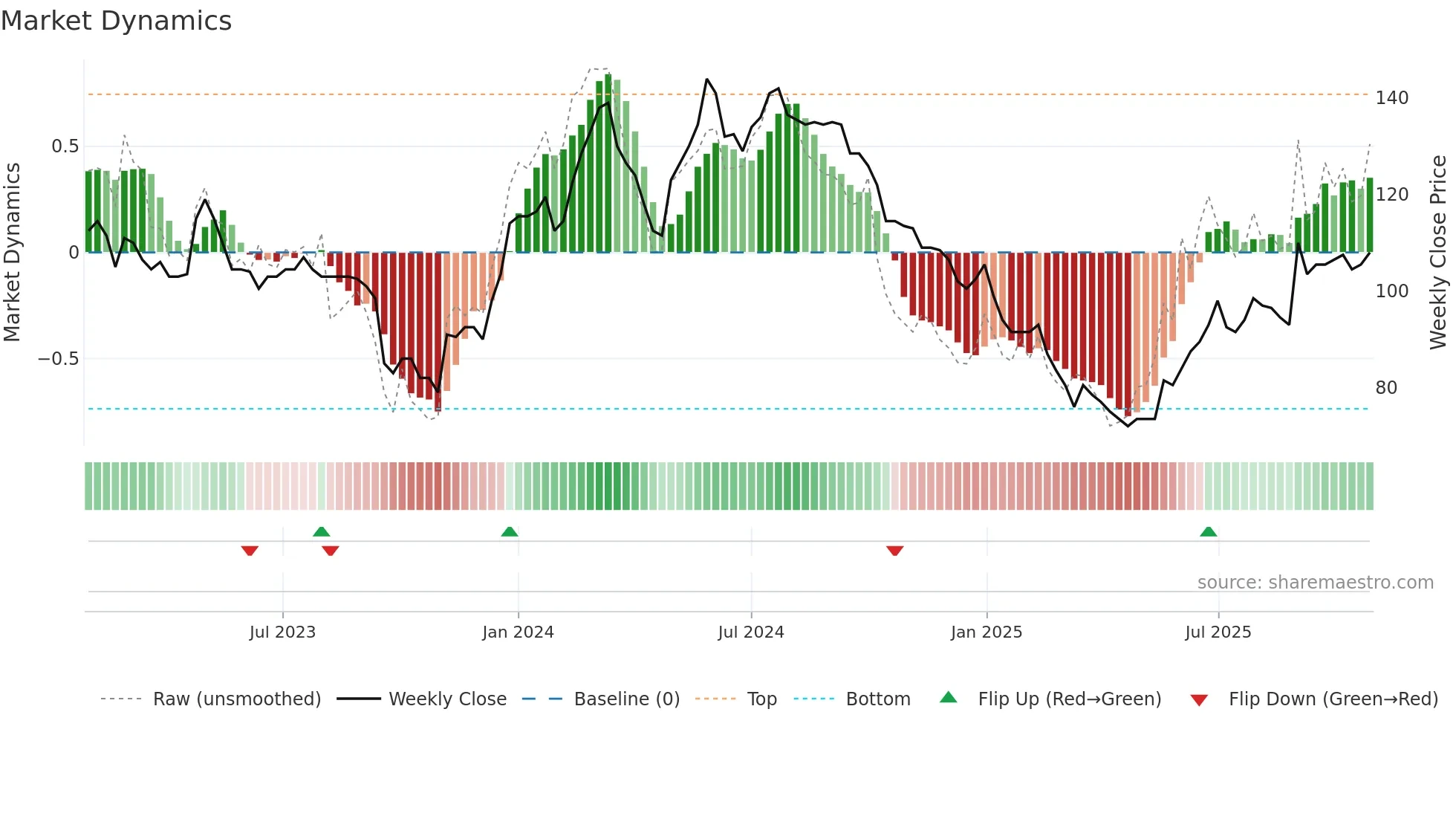 PEEL weekly Market Dynamics chart