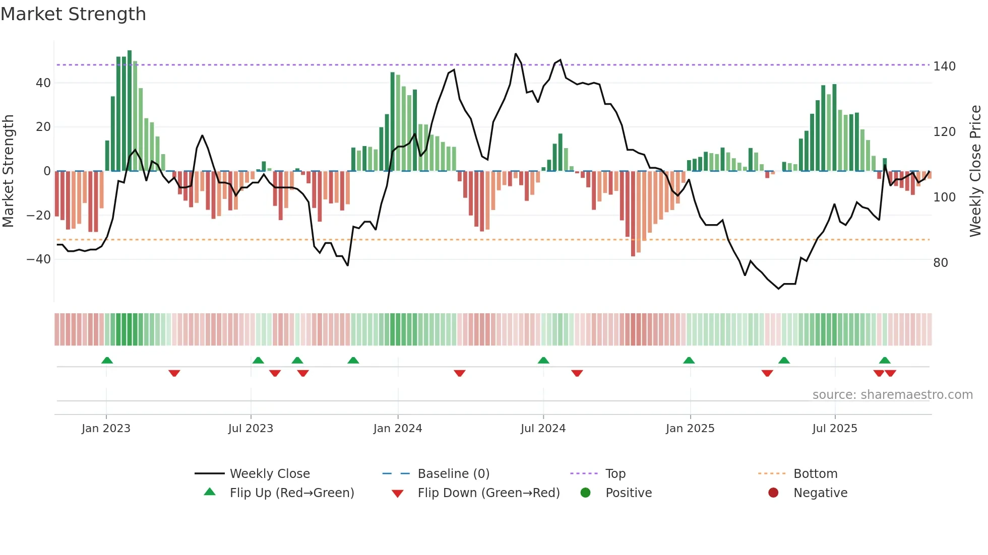 PEEL weekly Market Strength chart