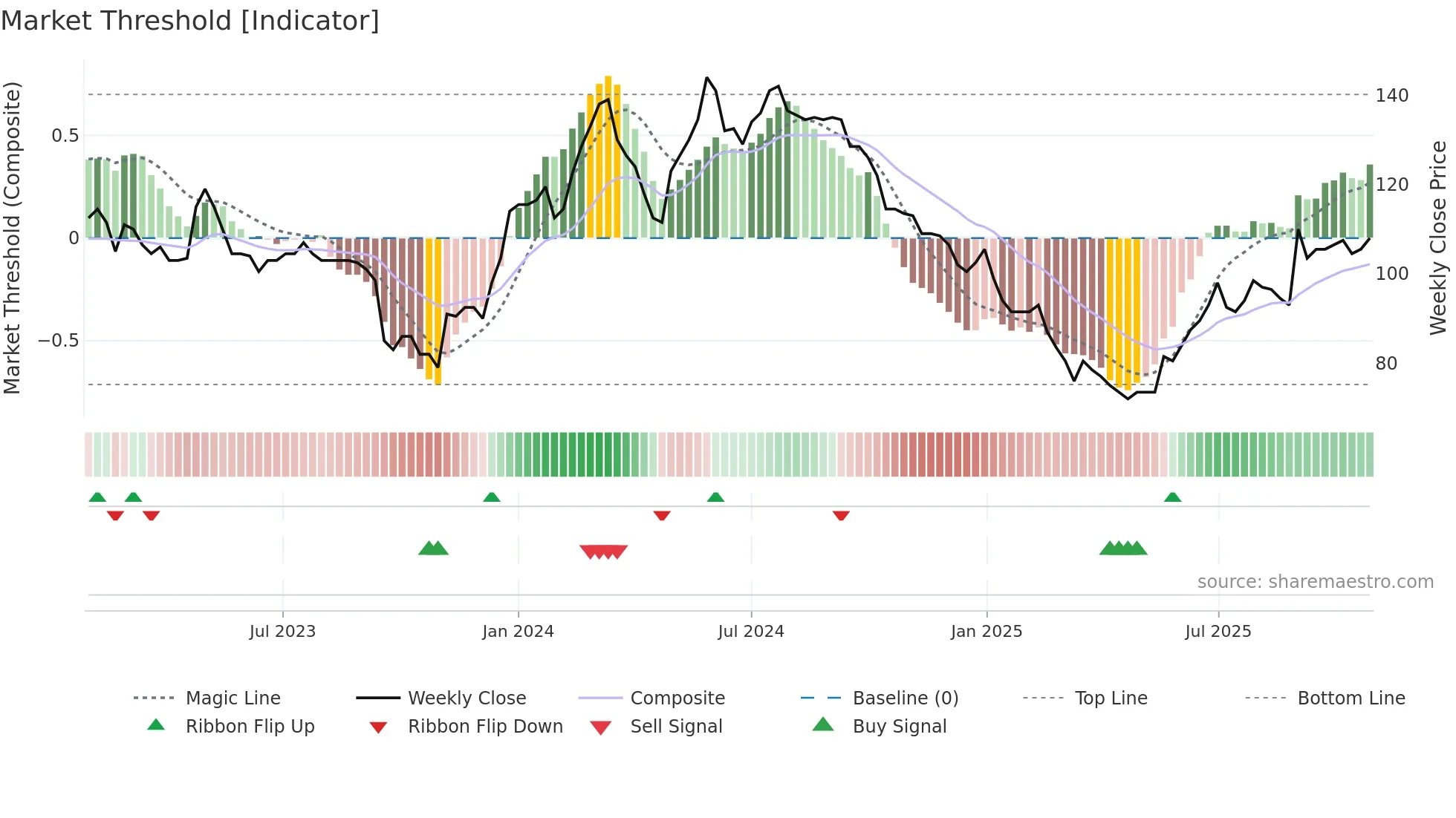 PEEL weekly Market Threshold chart