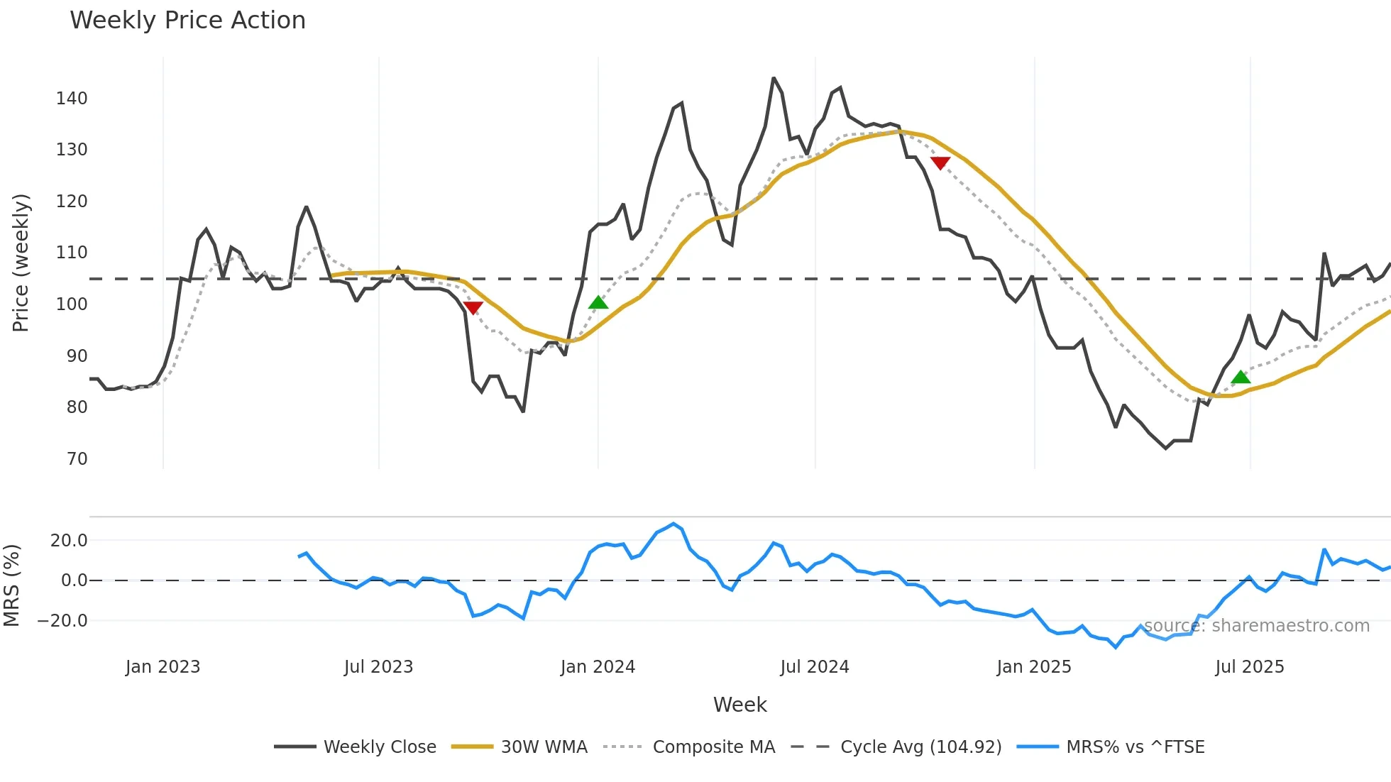 PEEL weekly Price Action chart, closing 2025-10-27