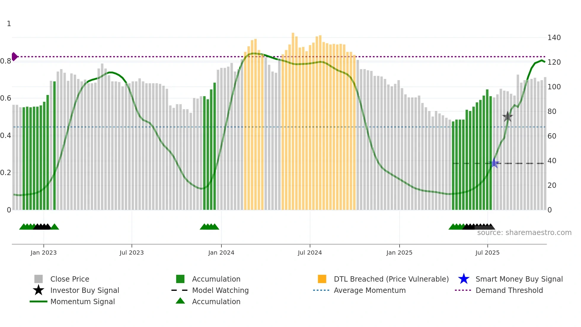 PEEL weekly Smart Money chart