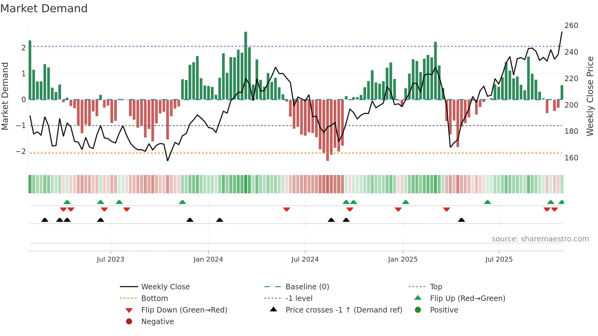 SKF-B weekly Market Demand chart