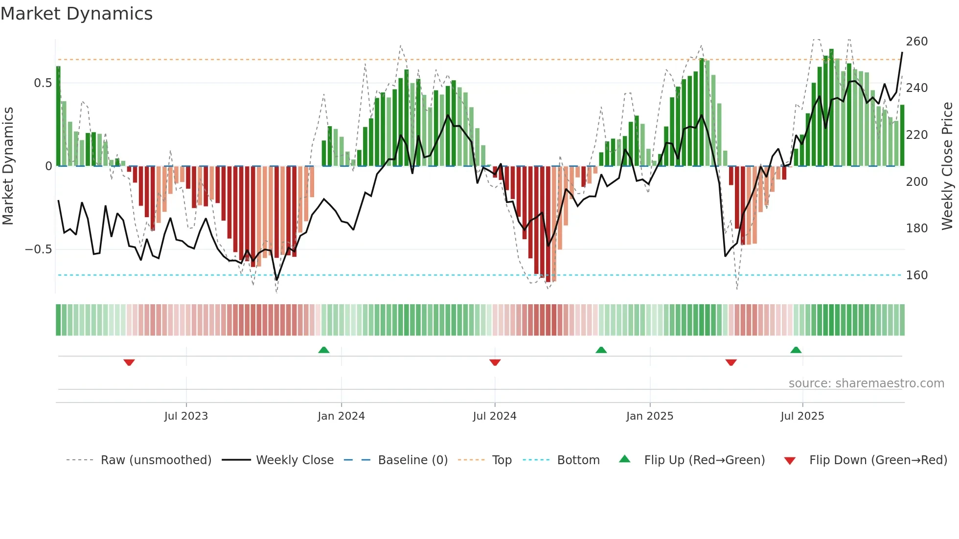 SKF-B weekly Market Dynamics chart