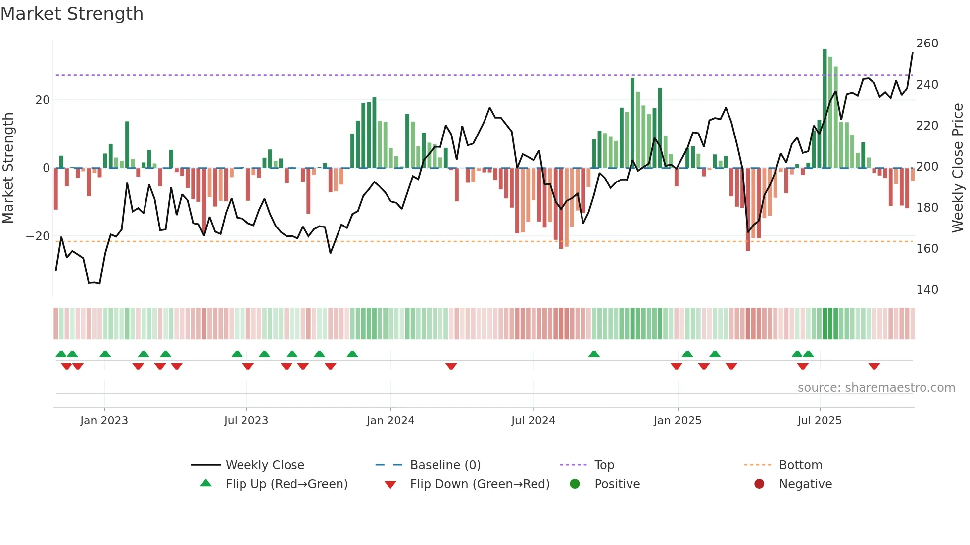 SKF-B weekly Market Strength chart