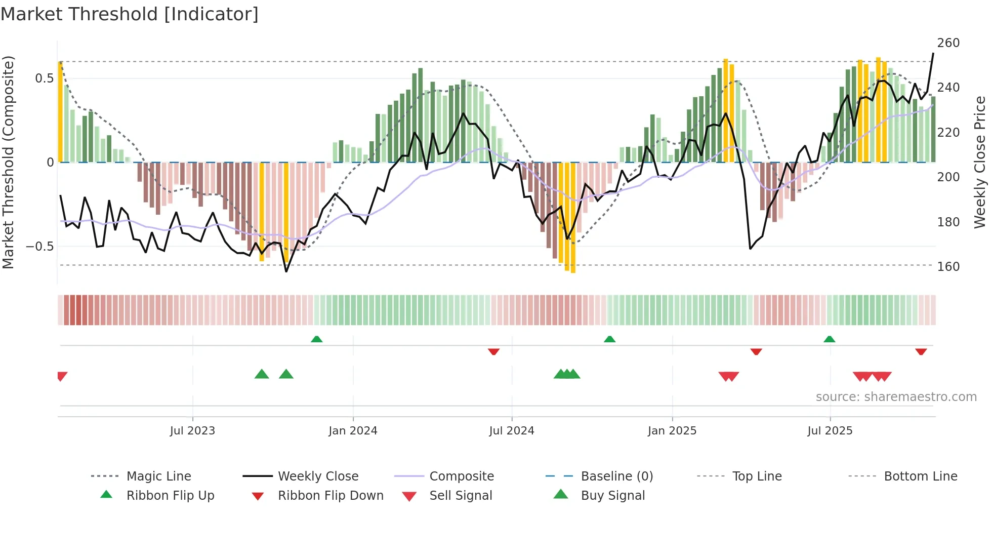 SKF-B weekly Market Threshold chart