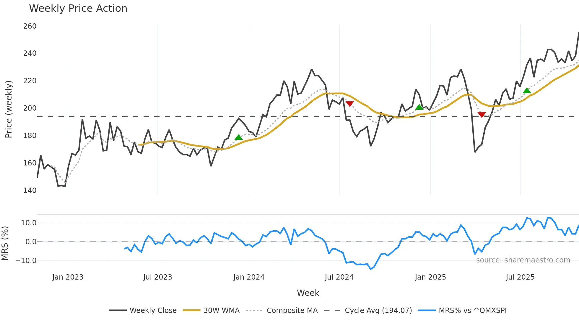 SKF-B weekly Price Action chart, closing 2025-10-27