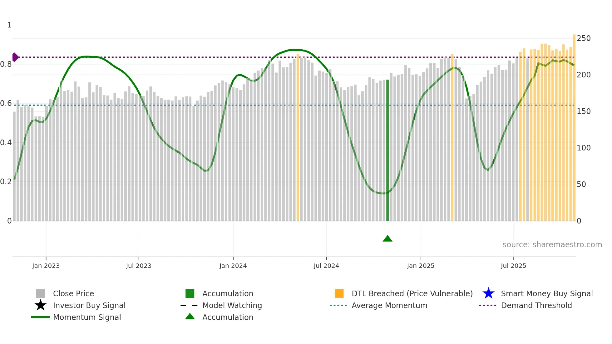 SKF-B weekly Smart Money chart
