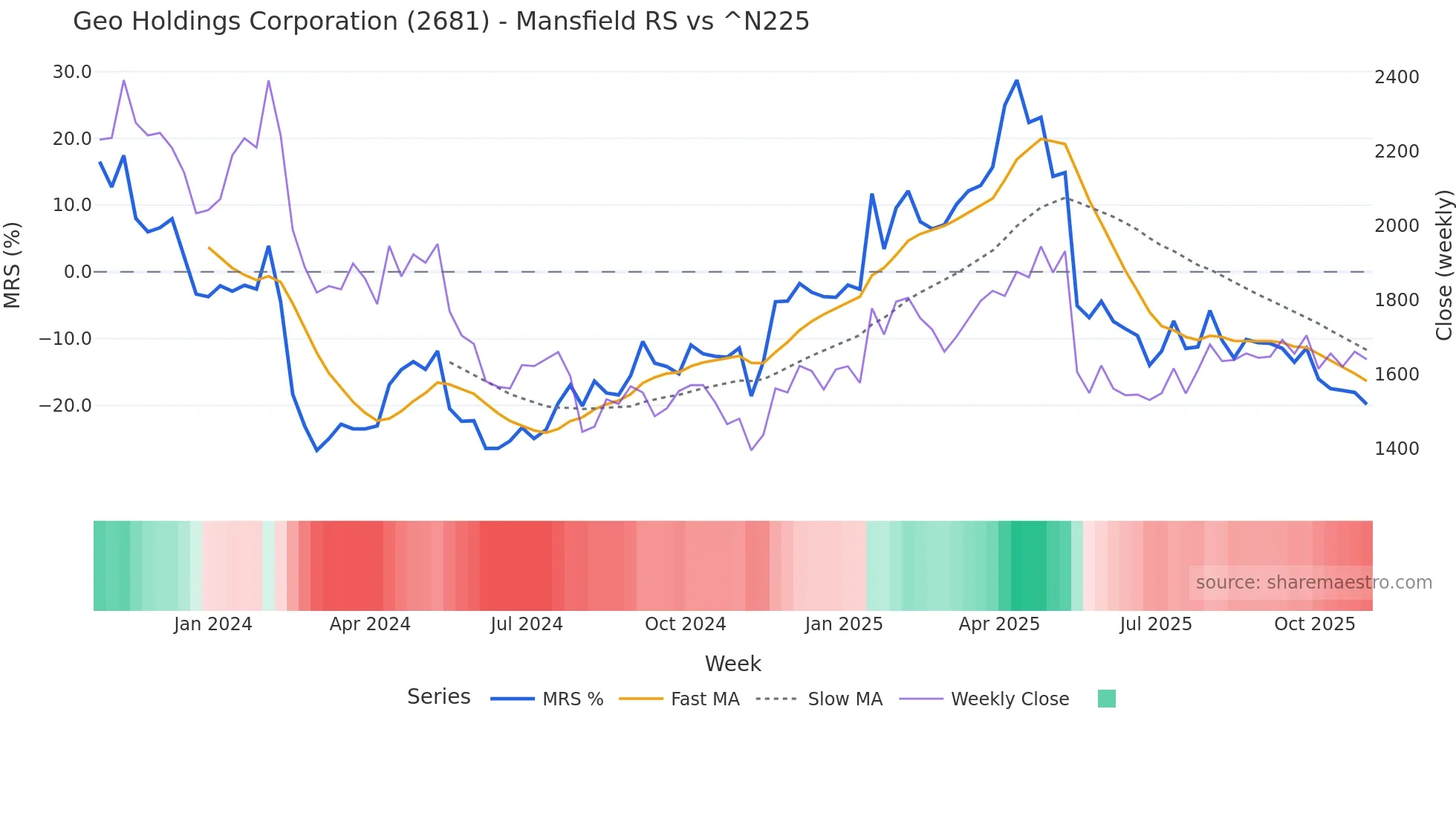 2681 Mansfield Relative Strength chart