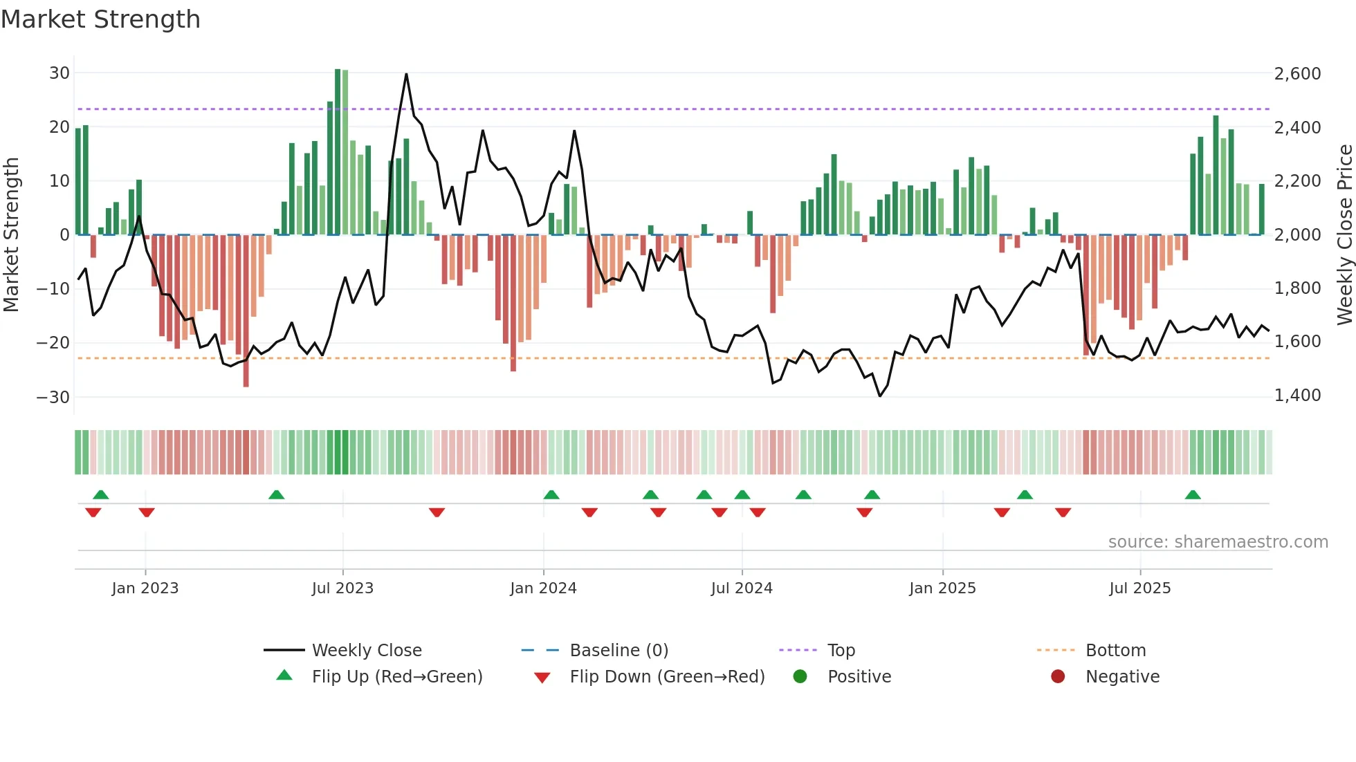 2681 weekly Market Strength chart