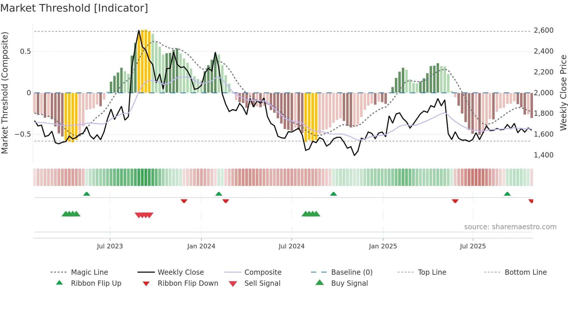 2681 weekly Market Threshold chart