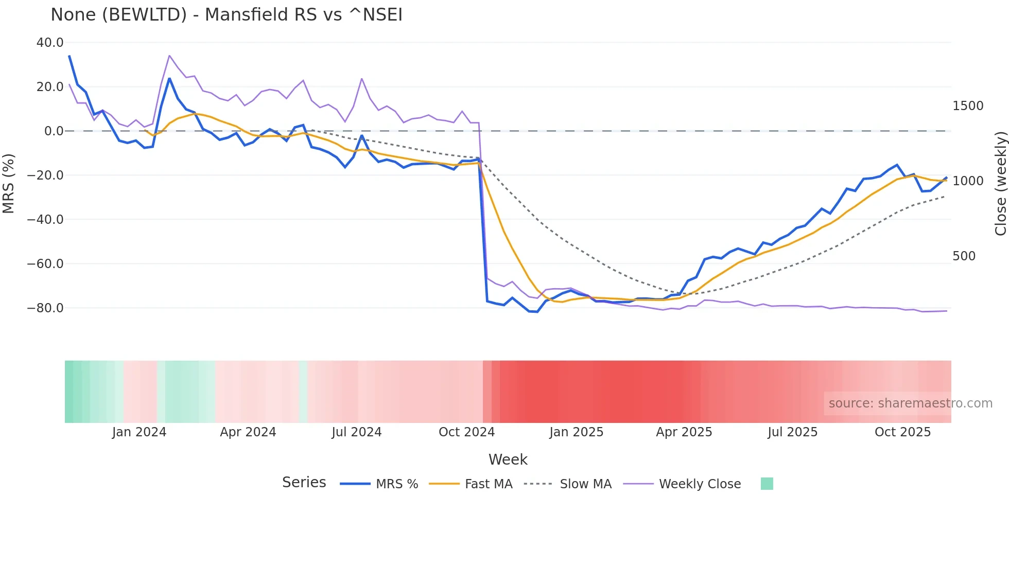 BEWLTD Mansfield Relative Strength chart