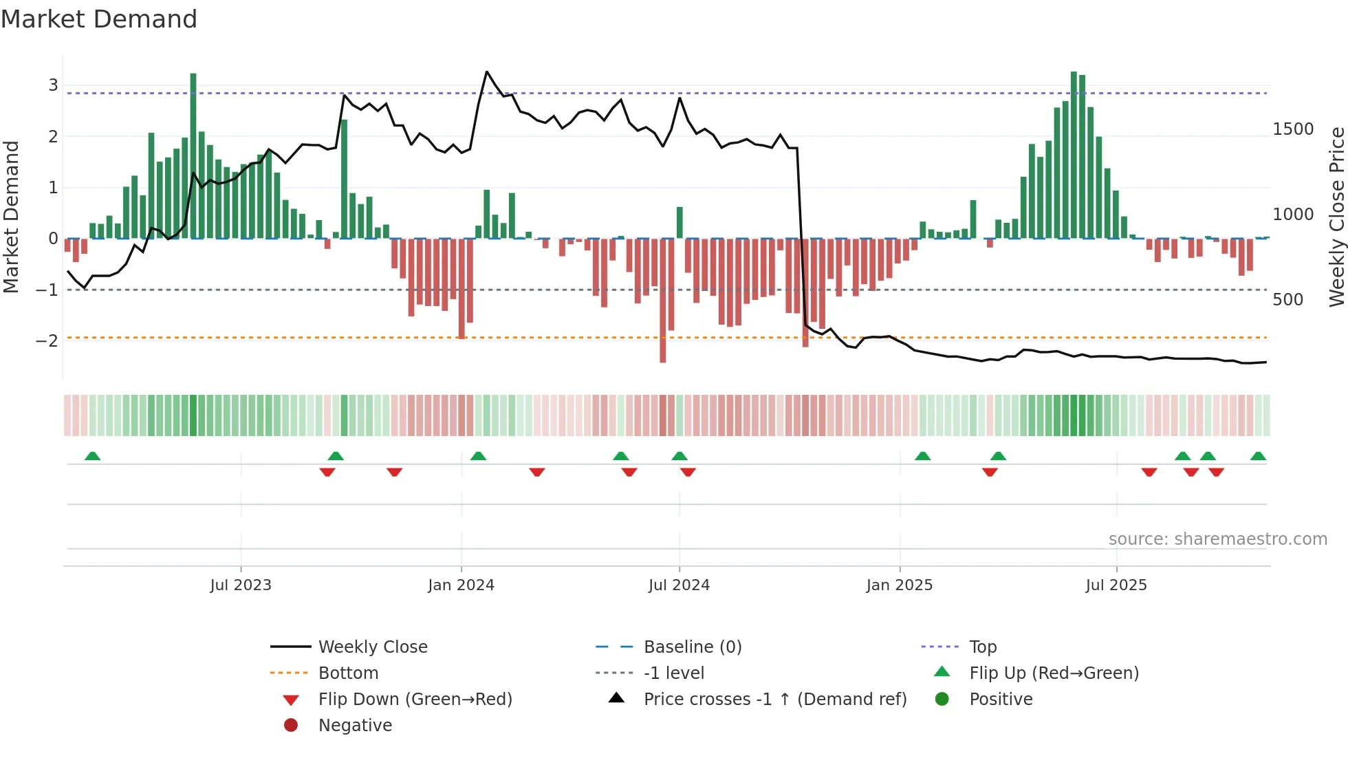 BEWLTD weekly Market Demand chart
