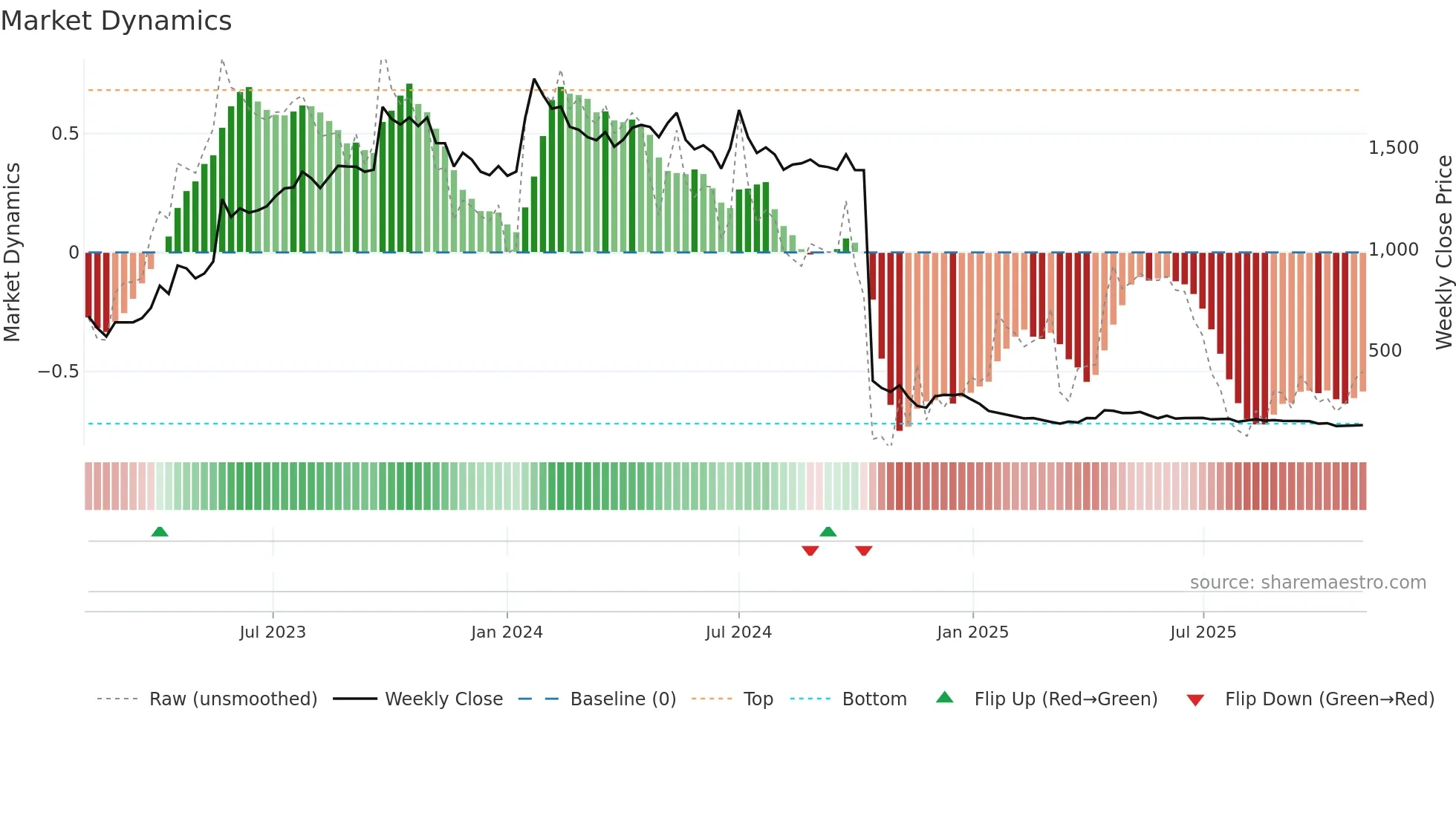 BEWLTD weekly Market Dynamics chart