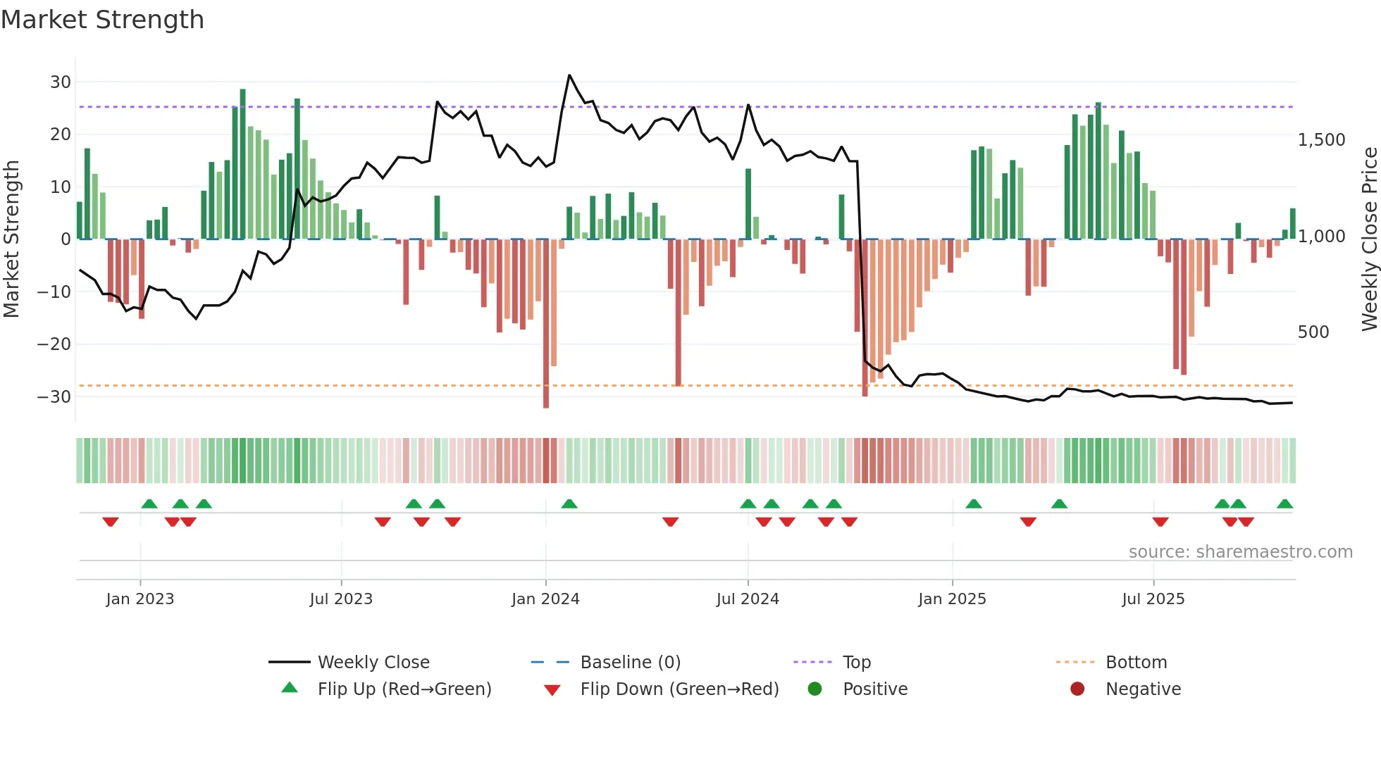 BEWLTD weekly Market Strength chart