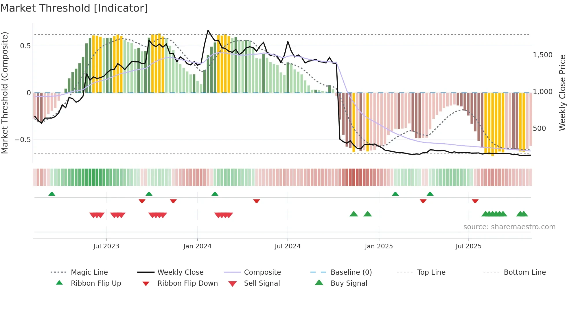 BEWLTD weekly Market Threshold chart
