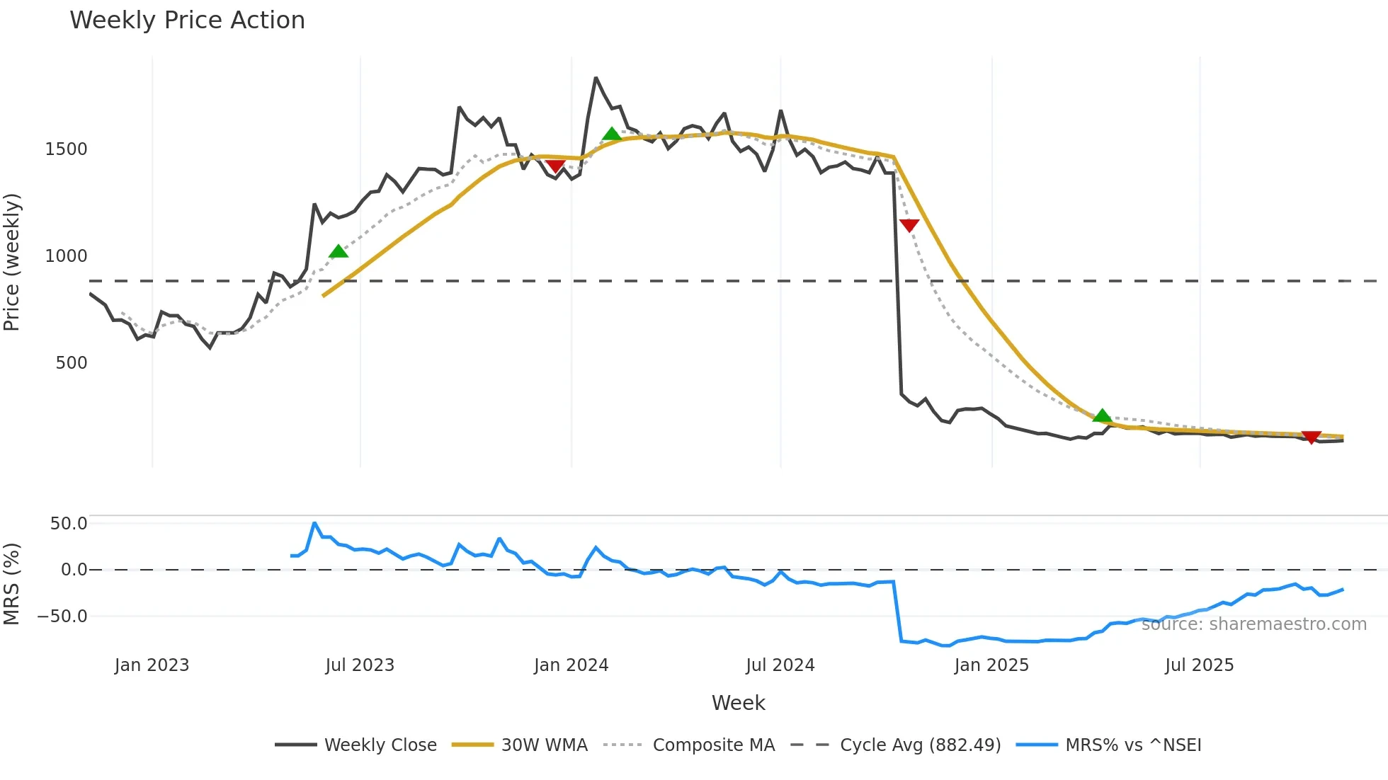 BEWLTD weekly Price Action chart, closing 2025-10-27