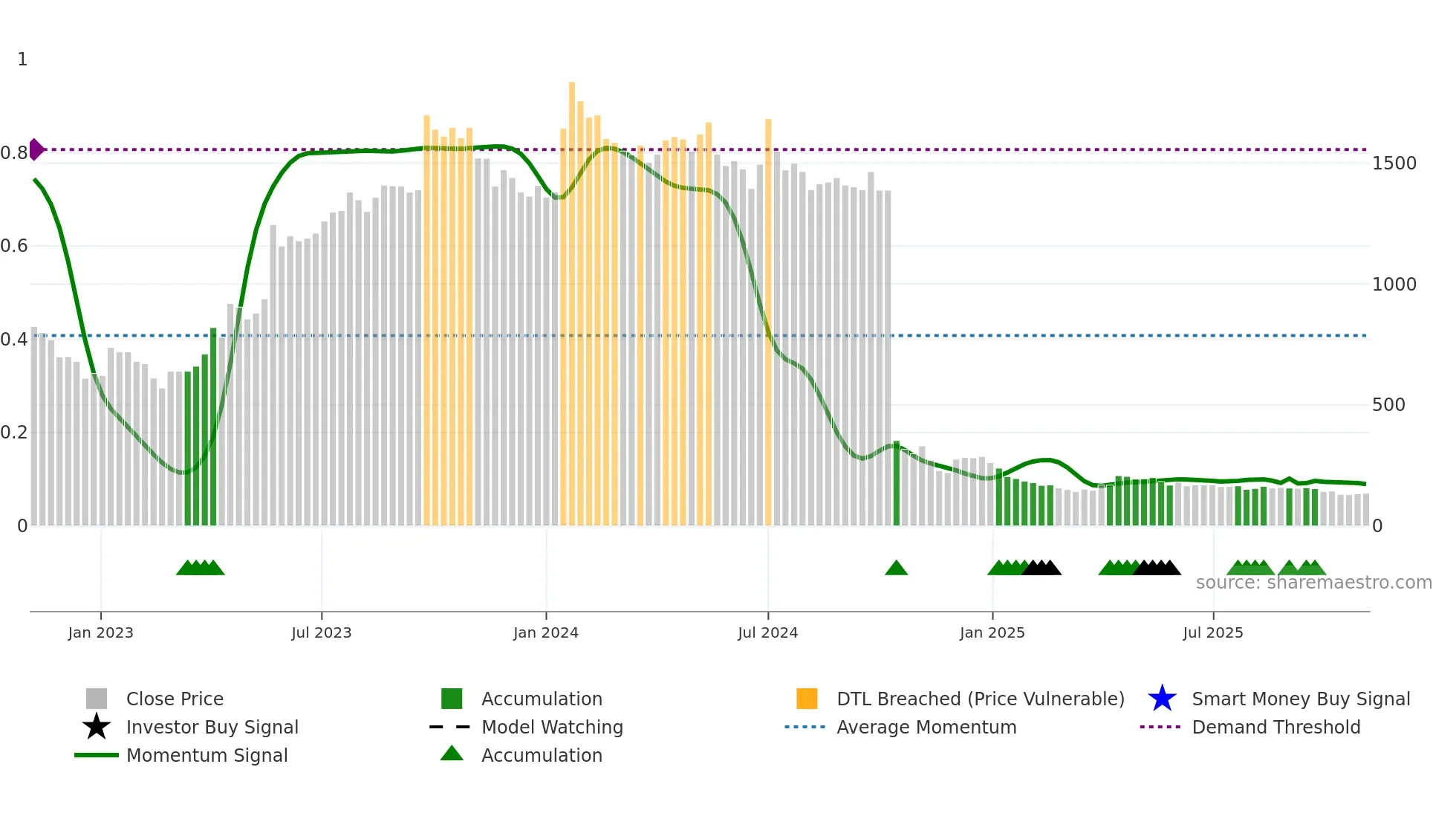 BEWLTD weekly Smart Money chart