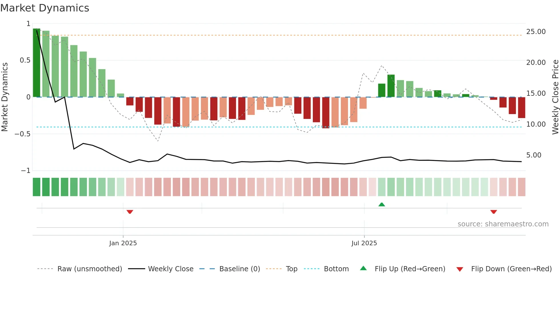 2443 weekly Market Dynamics chart