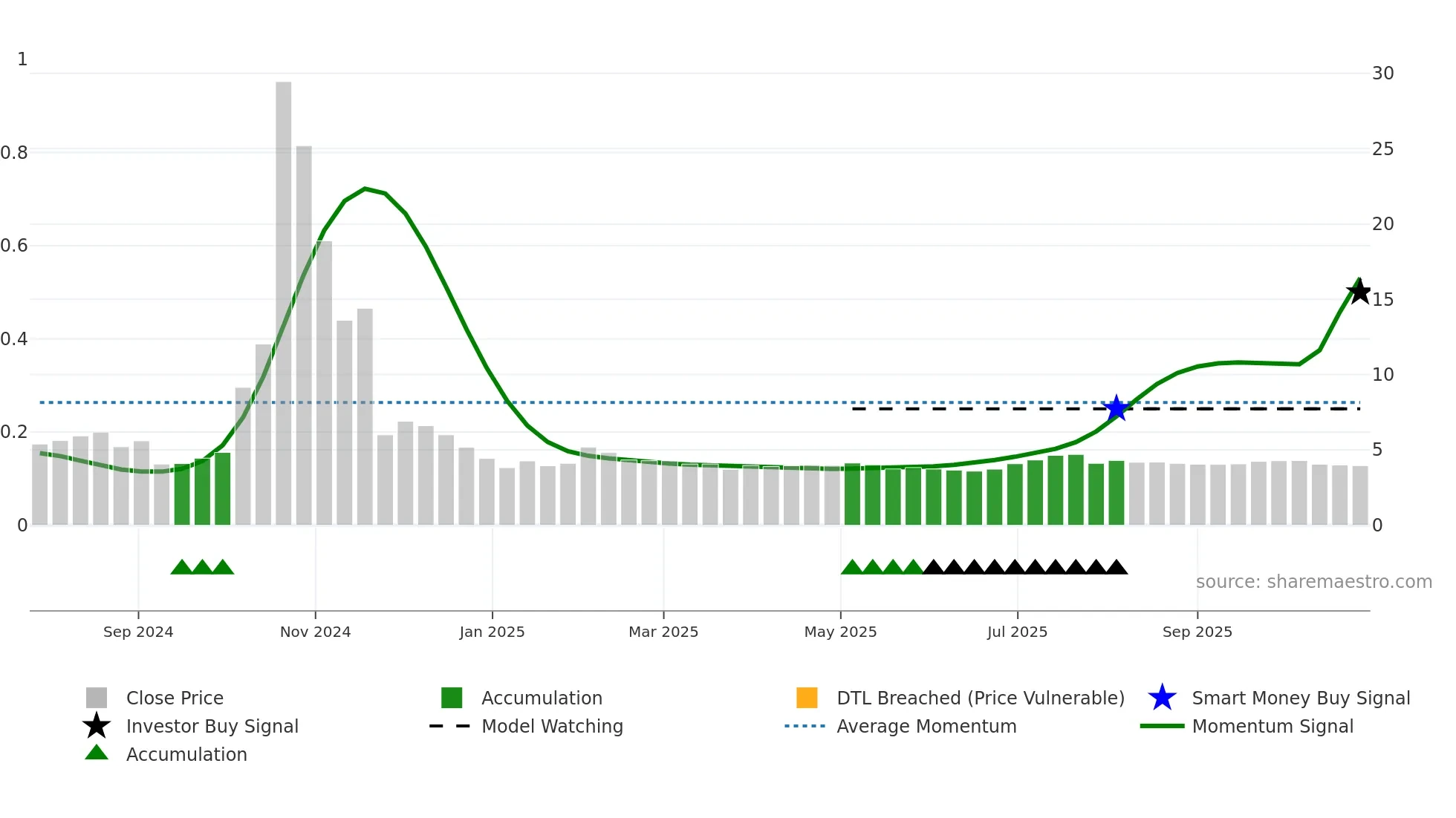2443 weekly Smart Money chart