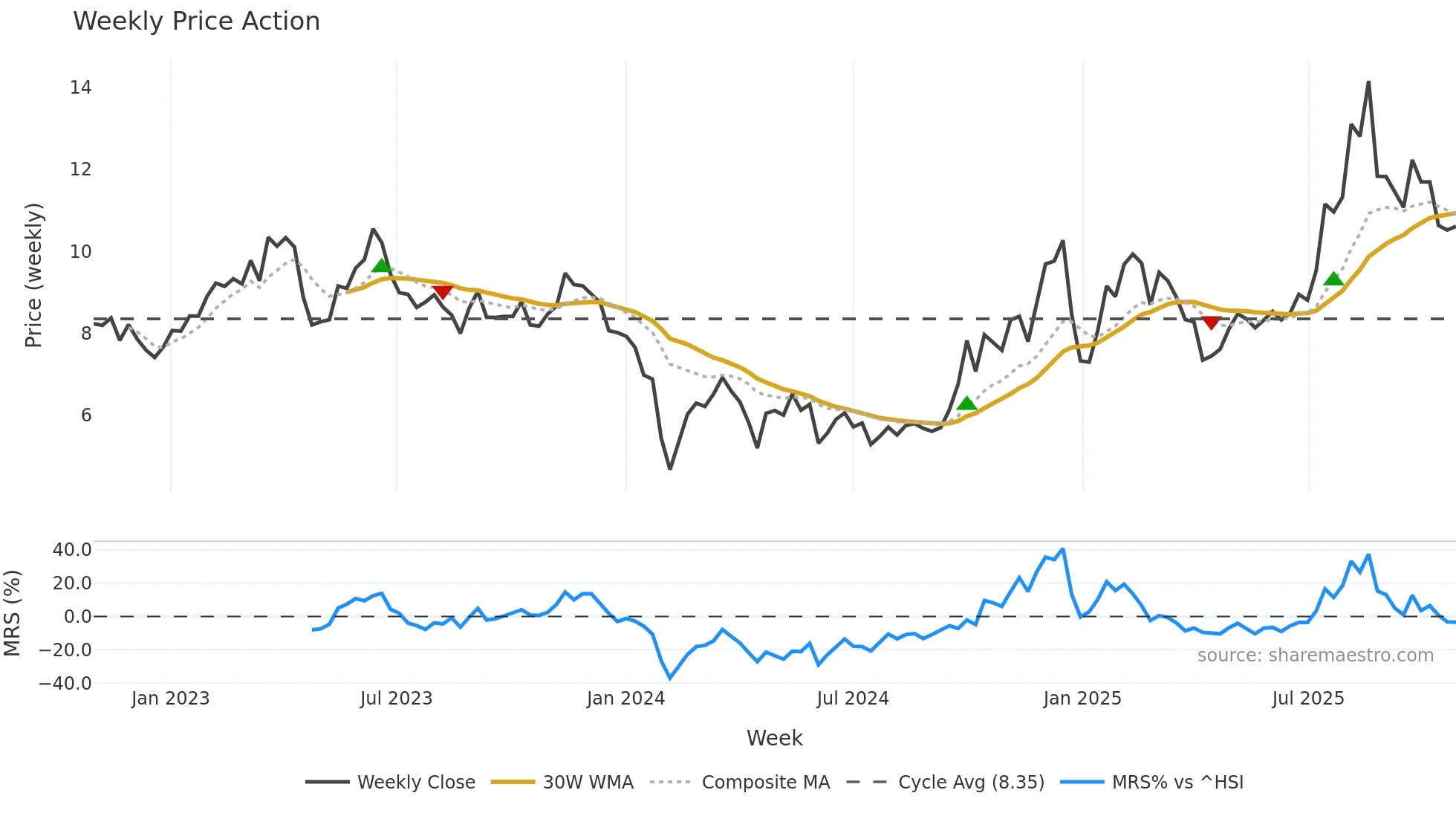 300830 weekly Price Action chart, closing 2025-10-27