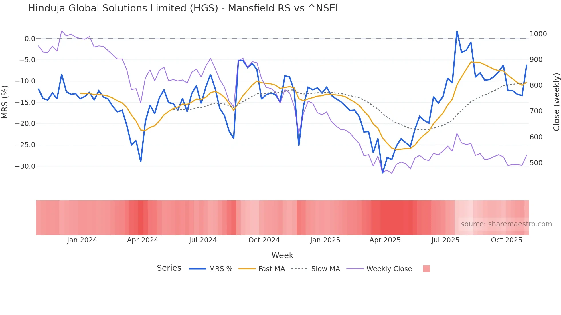 HGS Mansfield Relative Strength chart