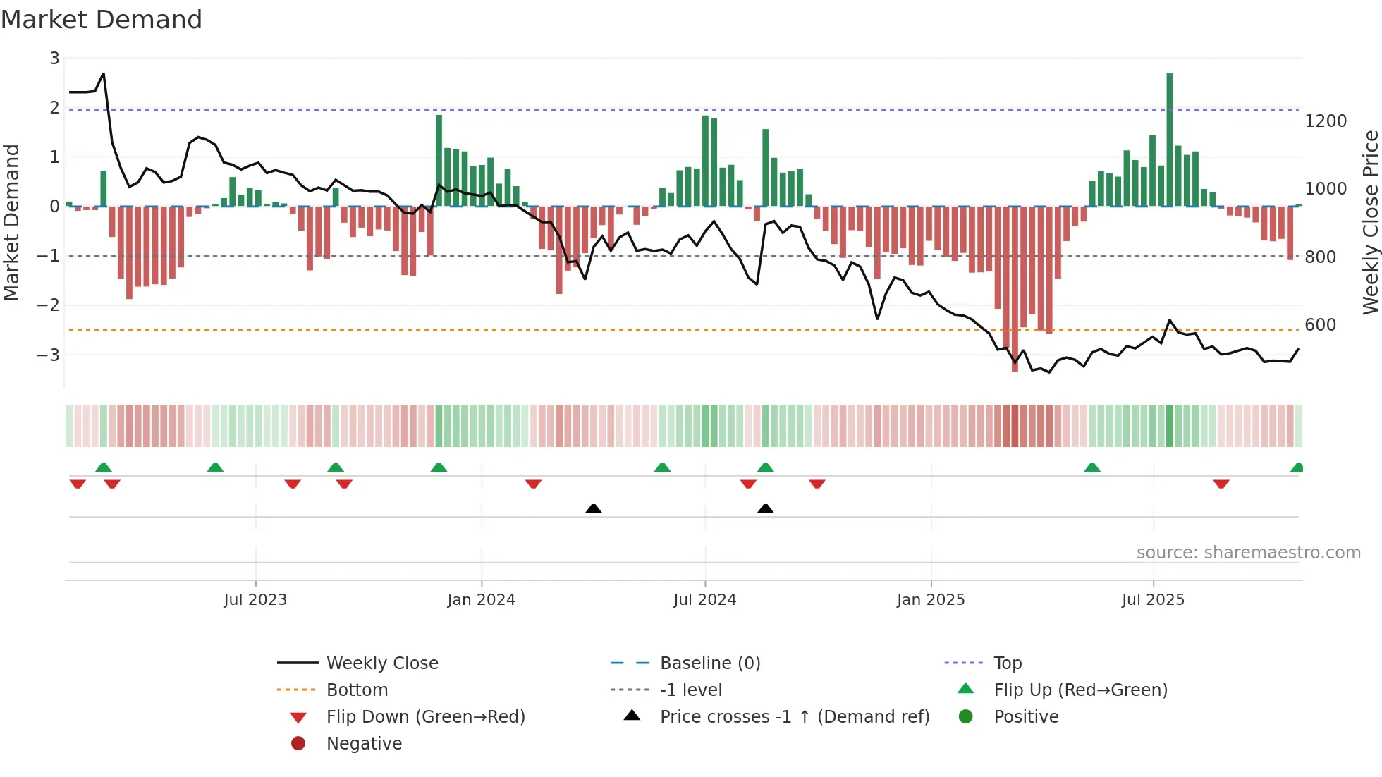 HGS weekly Market Demand chart