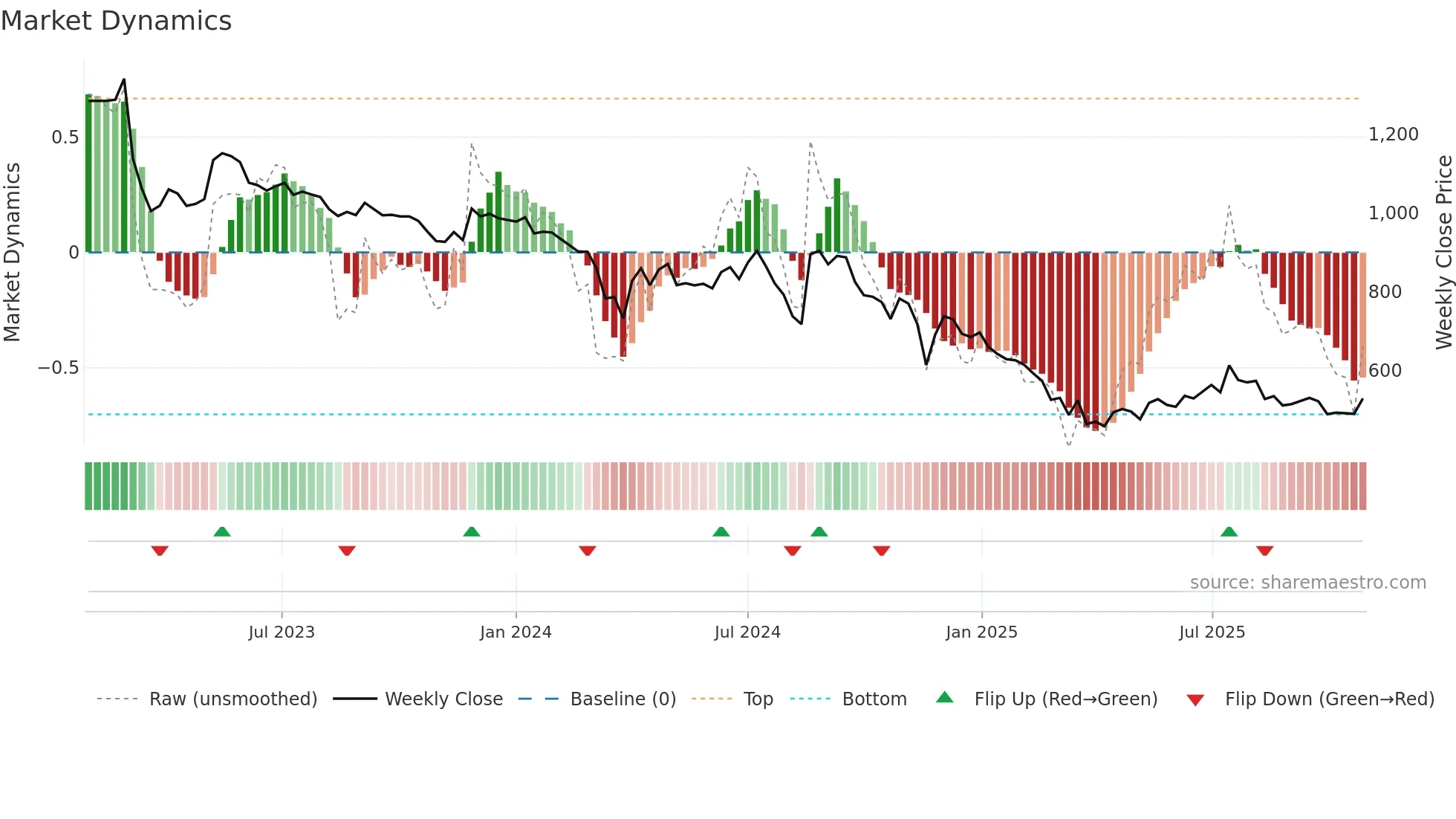 HGS weekly Market Dynamics chart