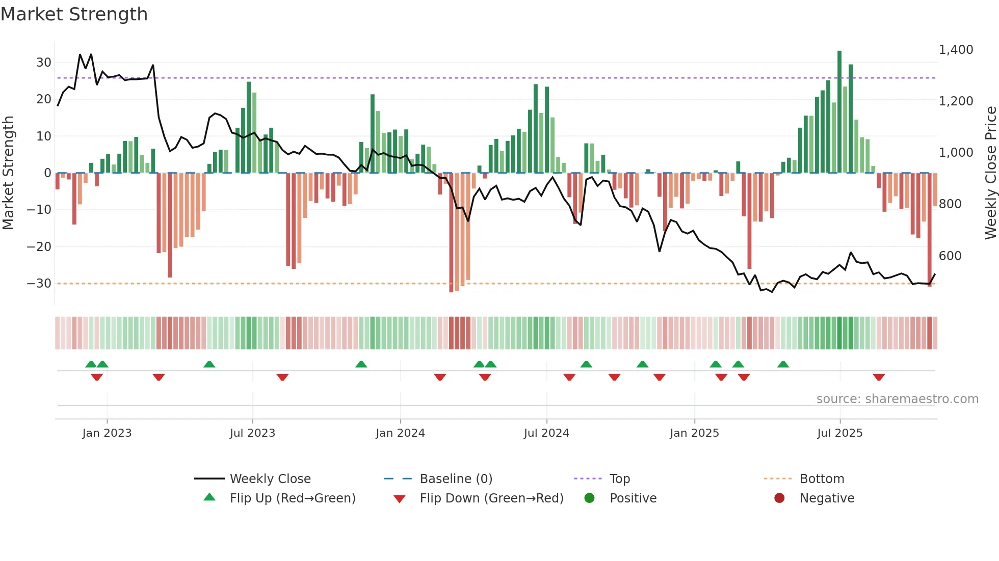 HGS weekly Market Strength chart