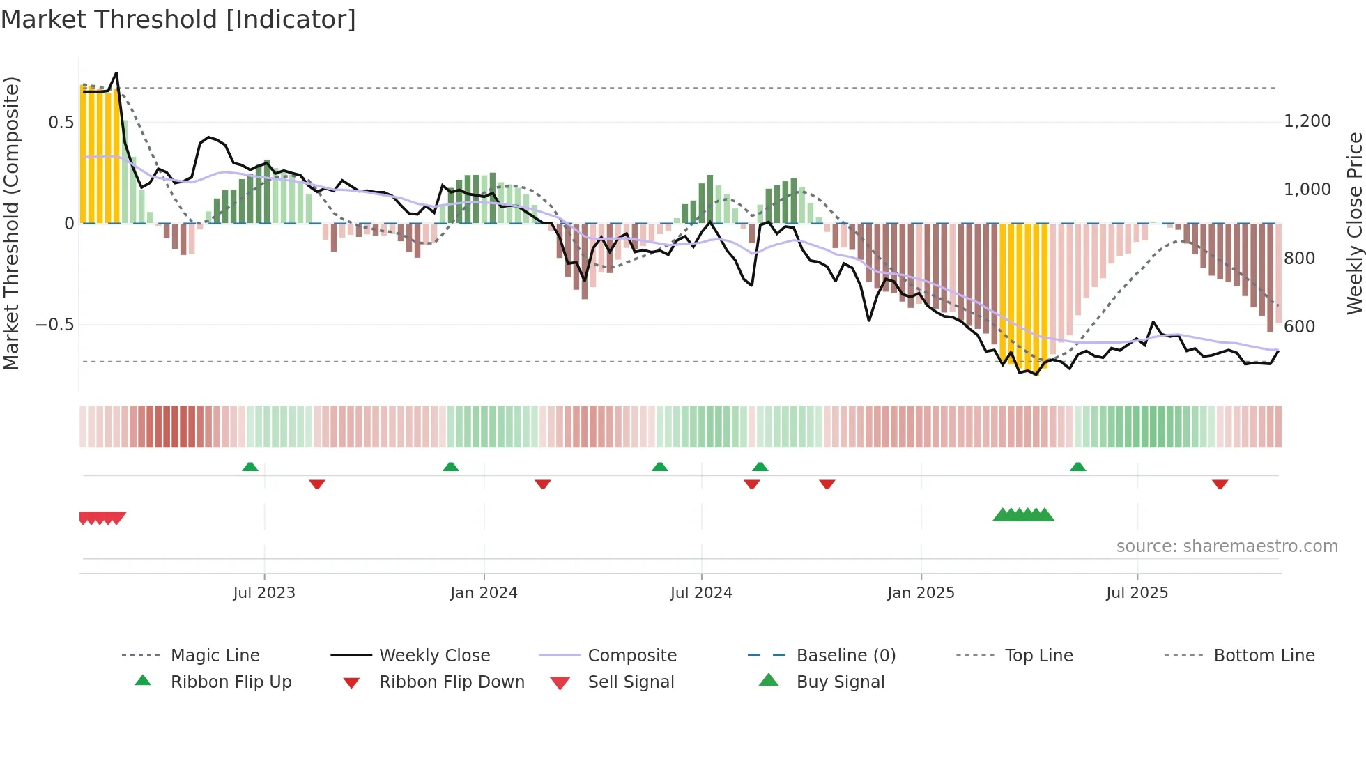 HGS weekly Market Threshold chart