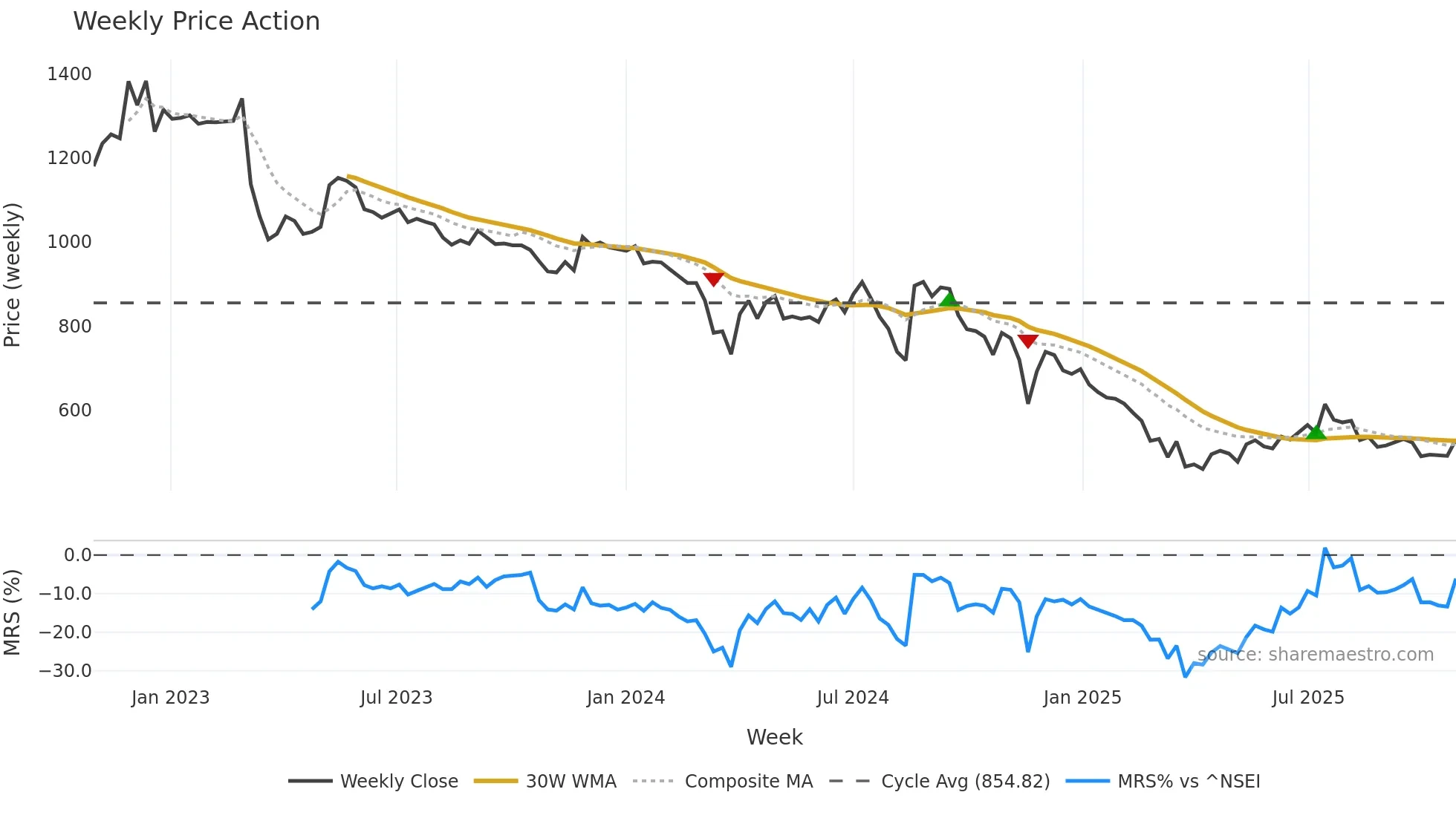 HGS weekly Price Action chart, closing 2025-10-27